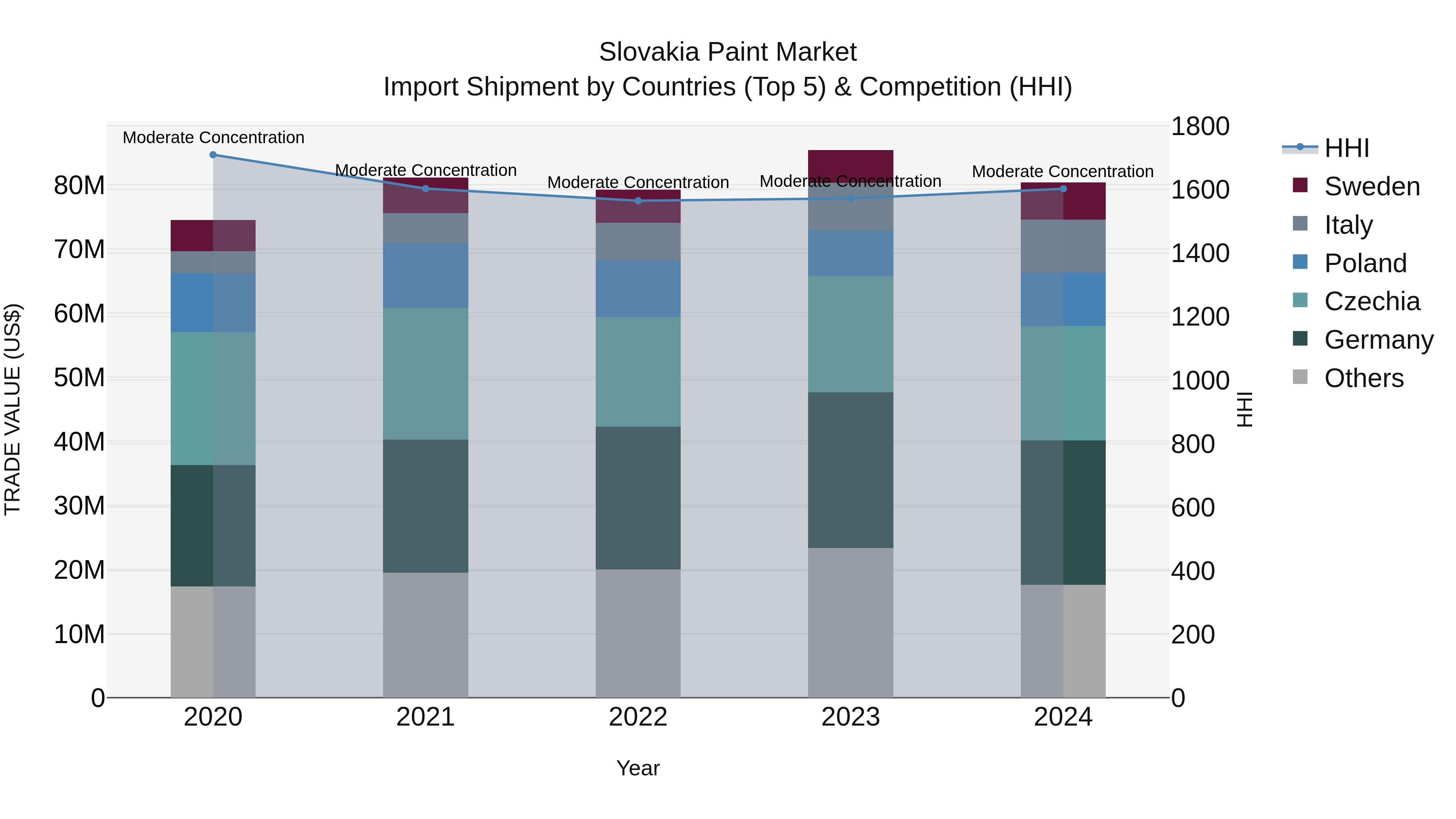Slovakia Paint Market Top 5 Importing Countries and Market Competition (HHI) Analysis