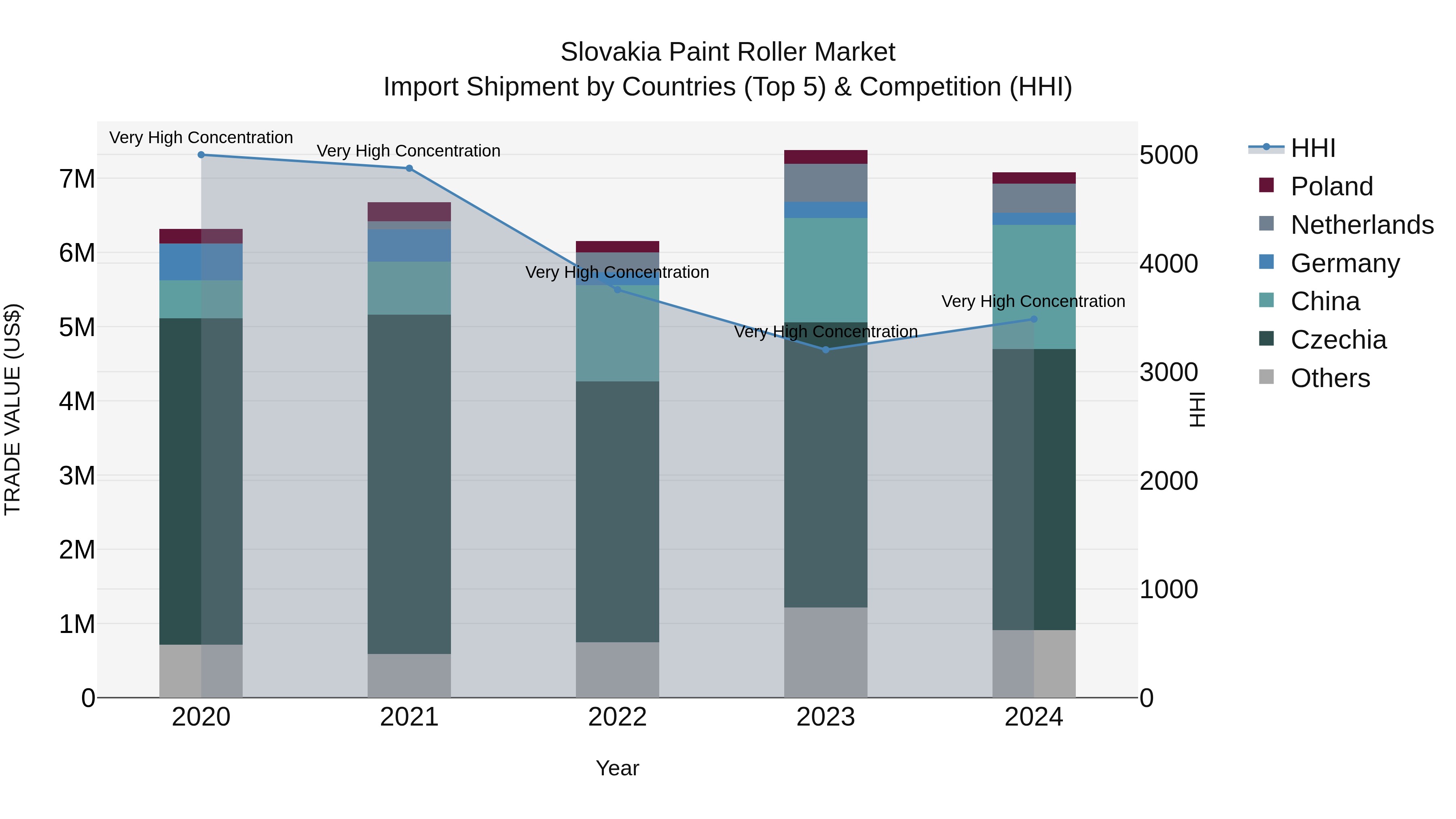 Slovakia Paint Roller Market Top 5 Importing Countries and Market Competition (HHI) Analysis