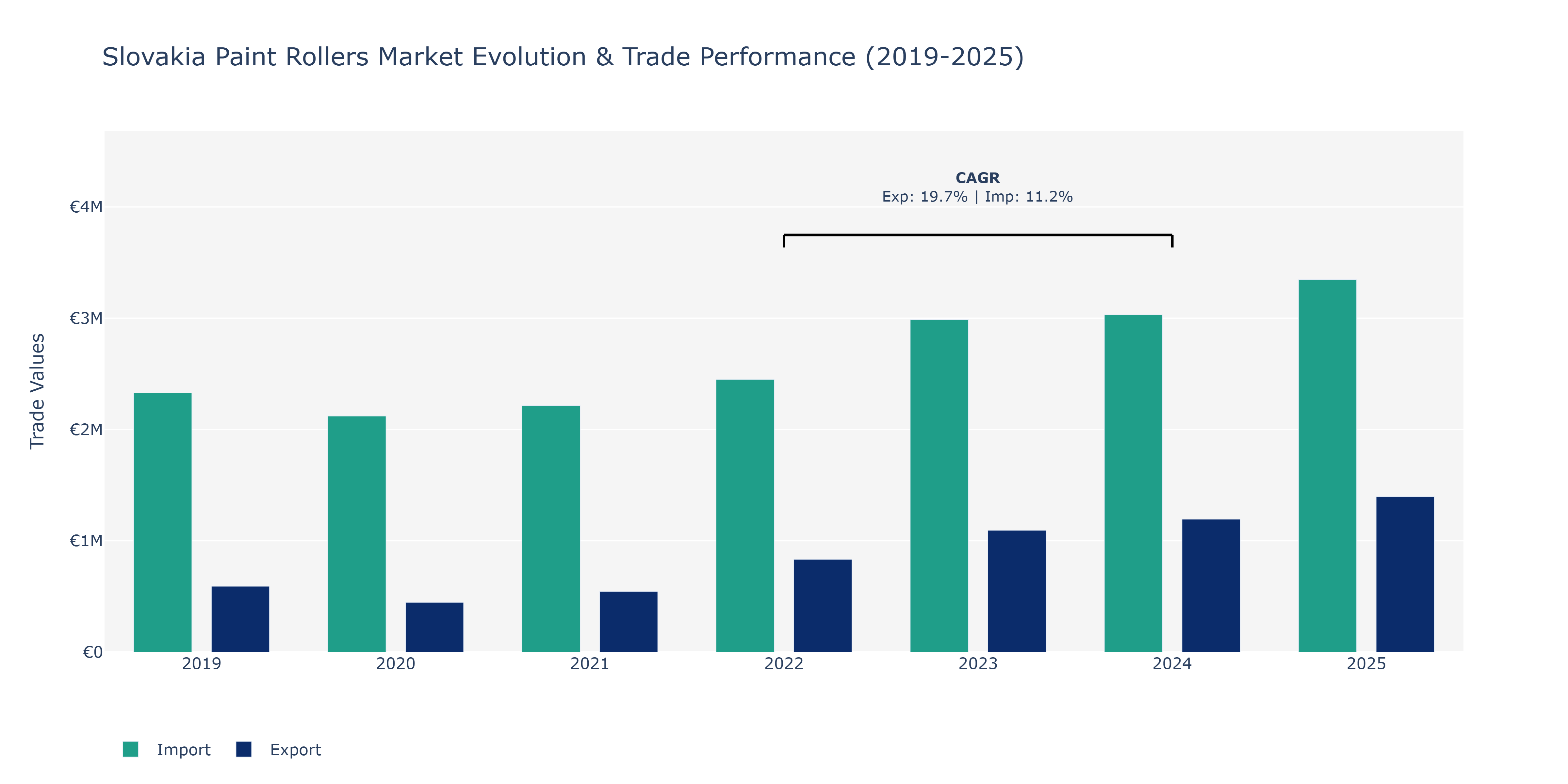 Slovakia Paint Rollers Market: Production & Trade Performance (2019-2025)