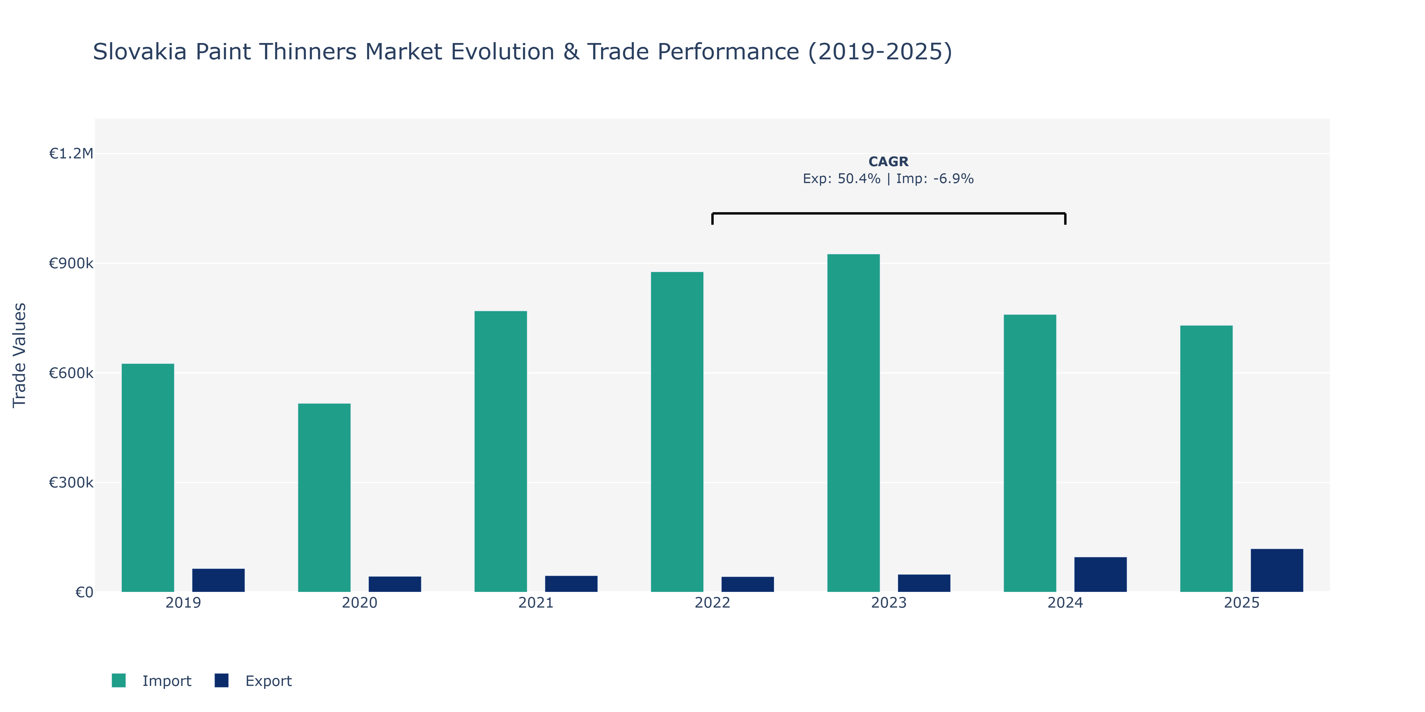 Slovakia Paint Thinners Market: Production & Trade Performance (2019-2025)