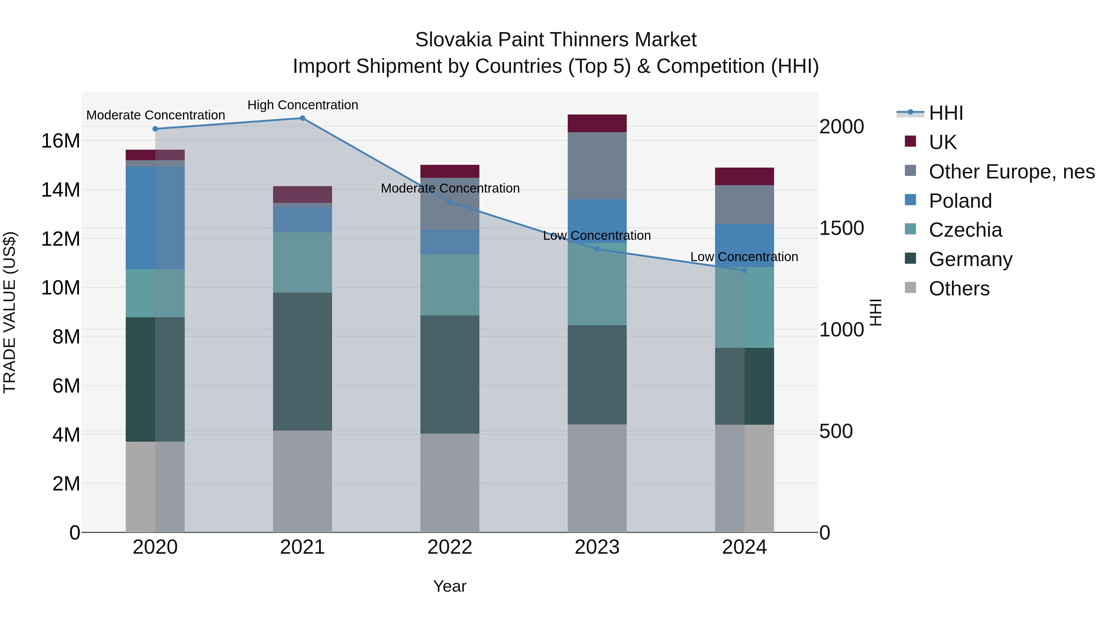 Slovakia Paint Thinners Market Top 5 Importing Countries and Market Competition (HHI) Analysis