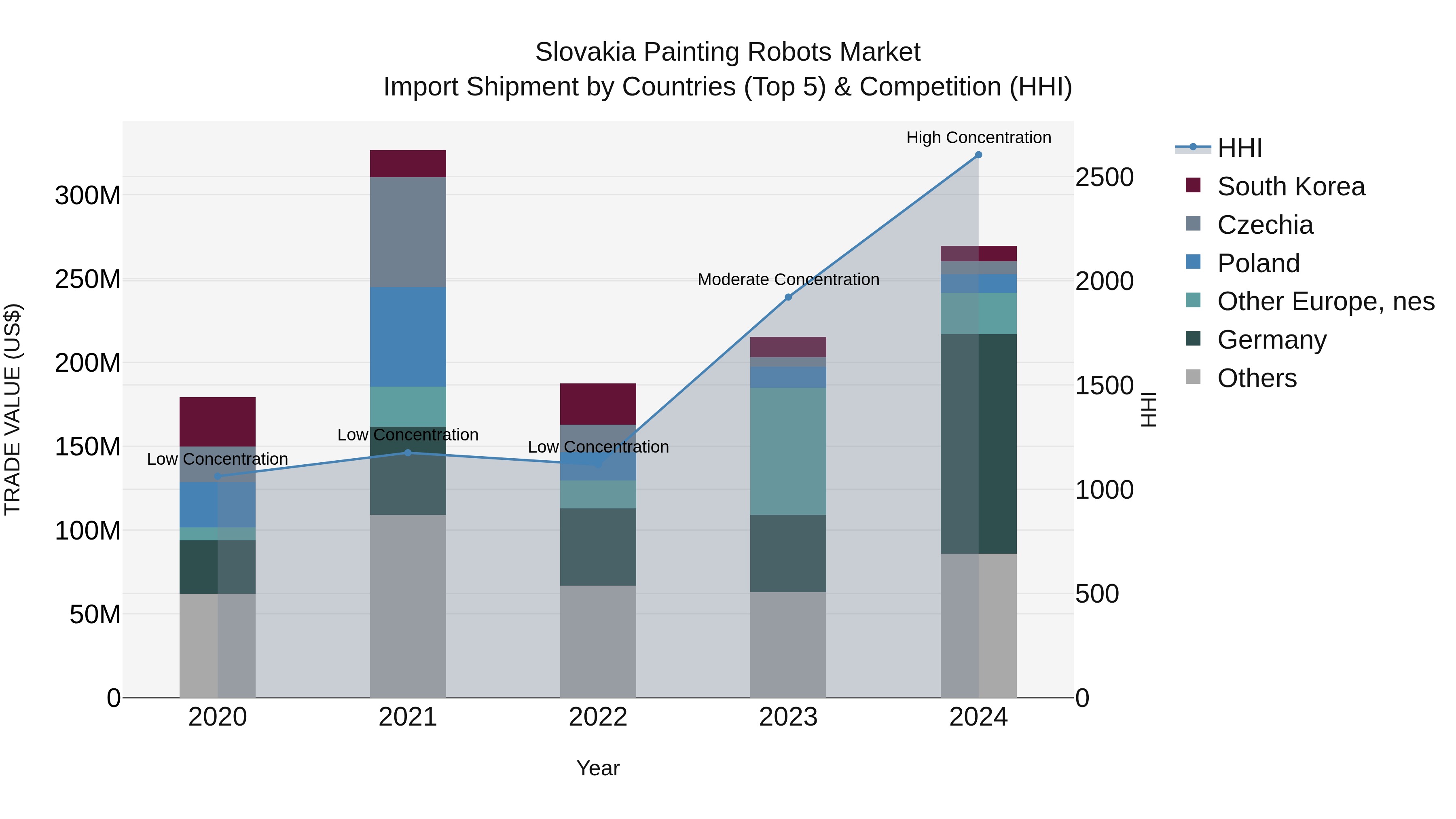 Slovakia Painting Robots Market Top 5 Importing Countries and Market Competition (HHI) Analysis