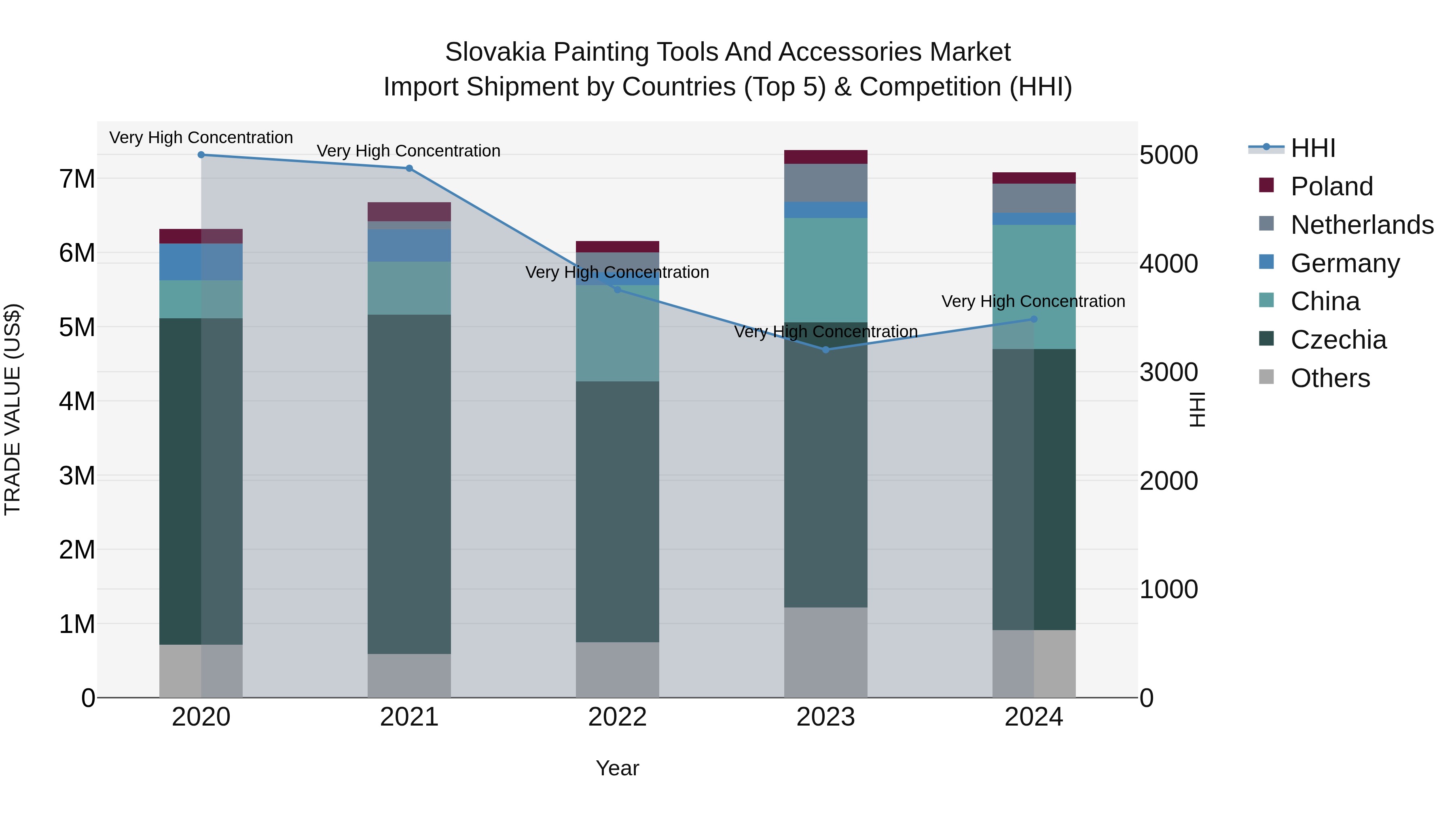 Slovakia Painting Tools And Accessories Market Top 5 Importing Countries and Market Competition (HHI) Analysis