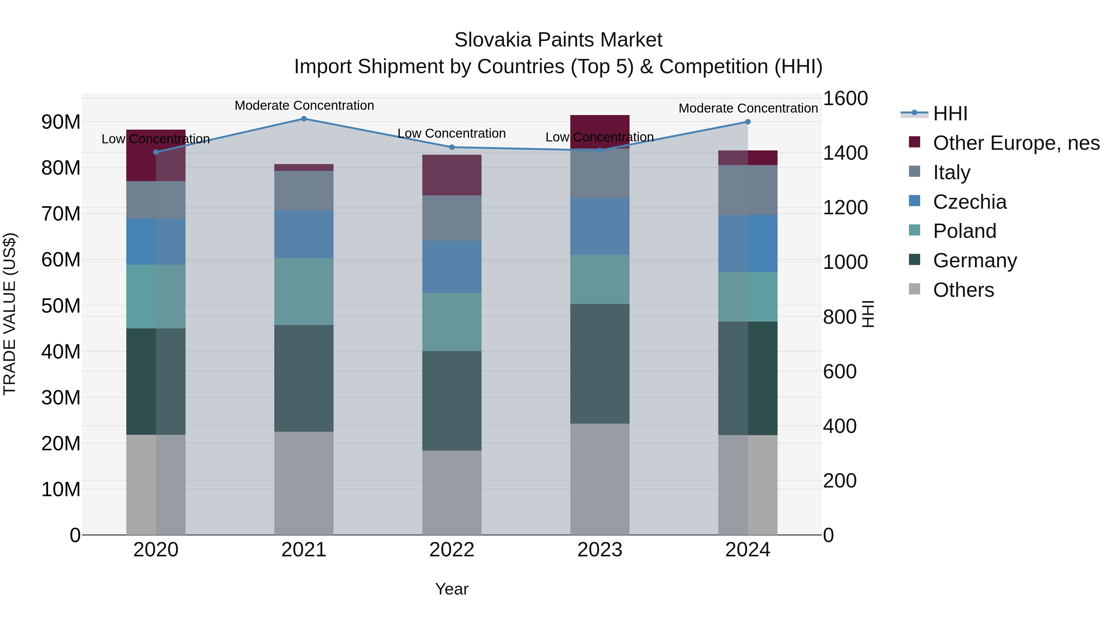 Slovakia Paints Market Top 5 Importing Countries and Market Competition (HHI) Analysis