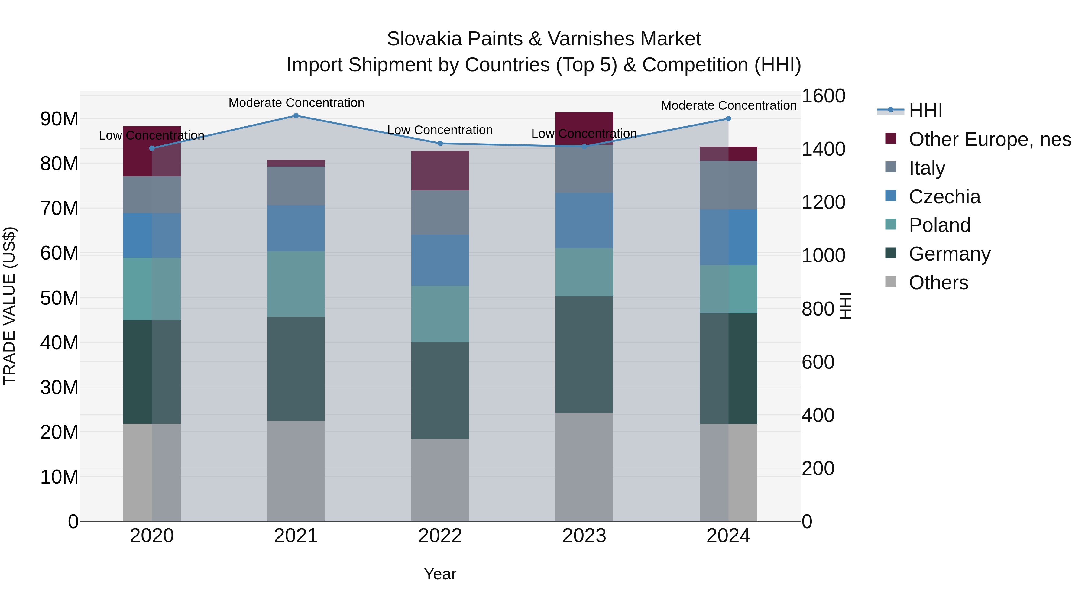 Slovakia Paints & Varnishes Market Top 5 Importing Countries and Market Competition (HHI) Analysis