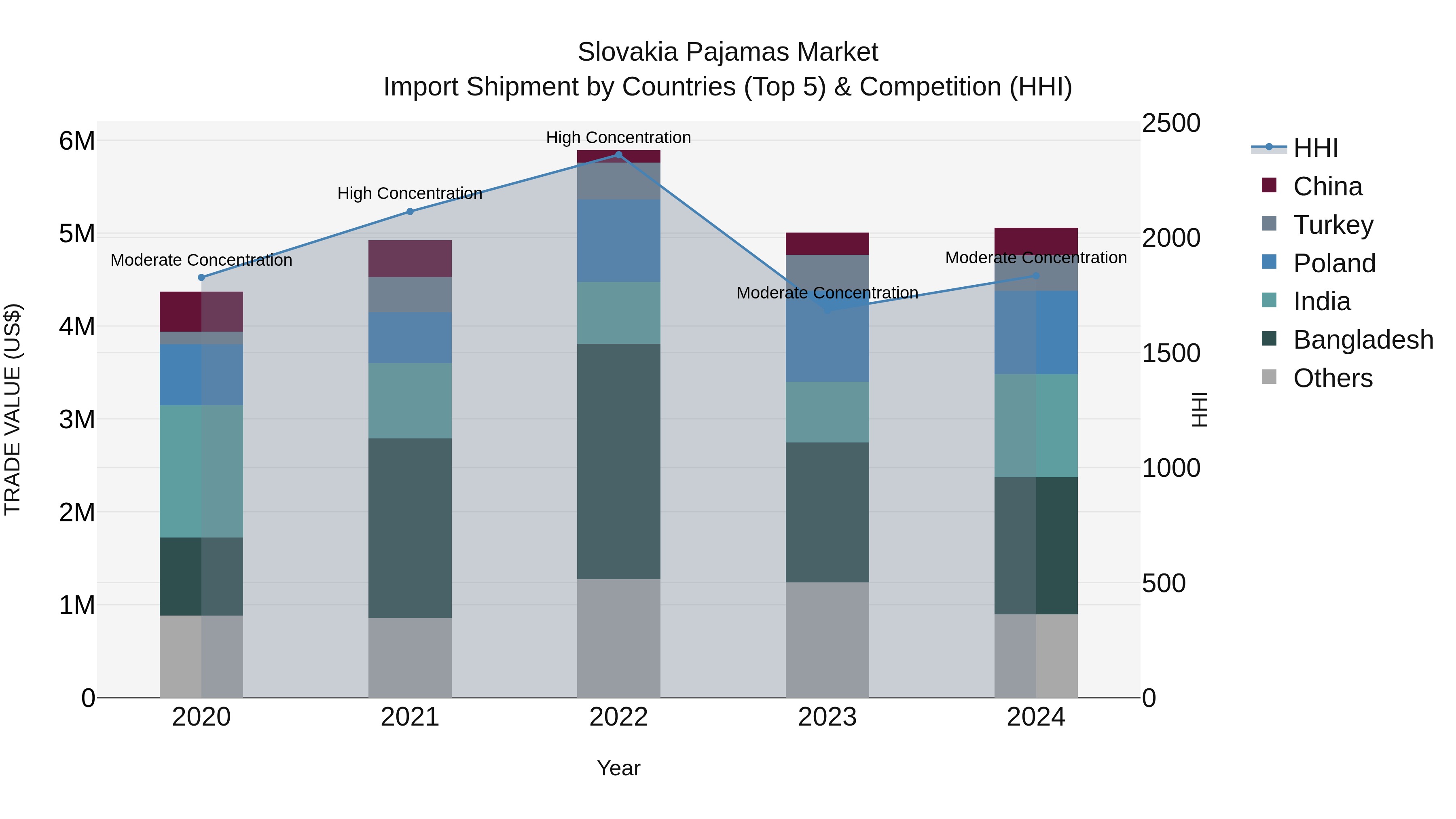Slovakia Pajamas Market Top 5 Importing Countries and Market Competition (HHI) Analysis