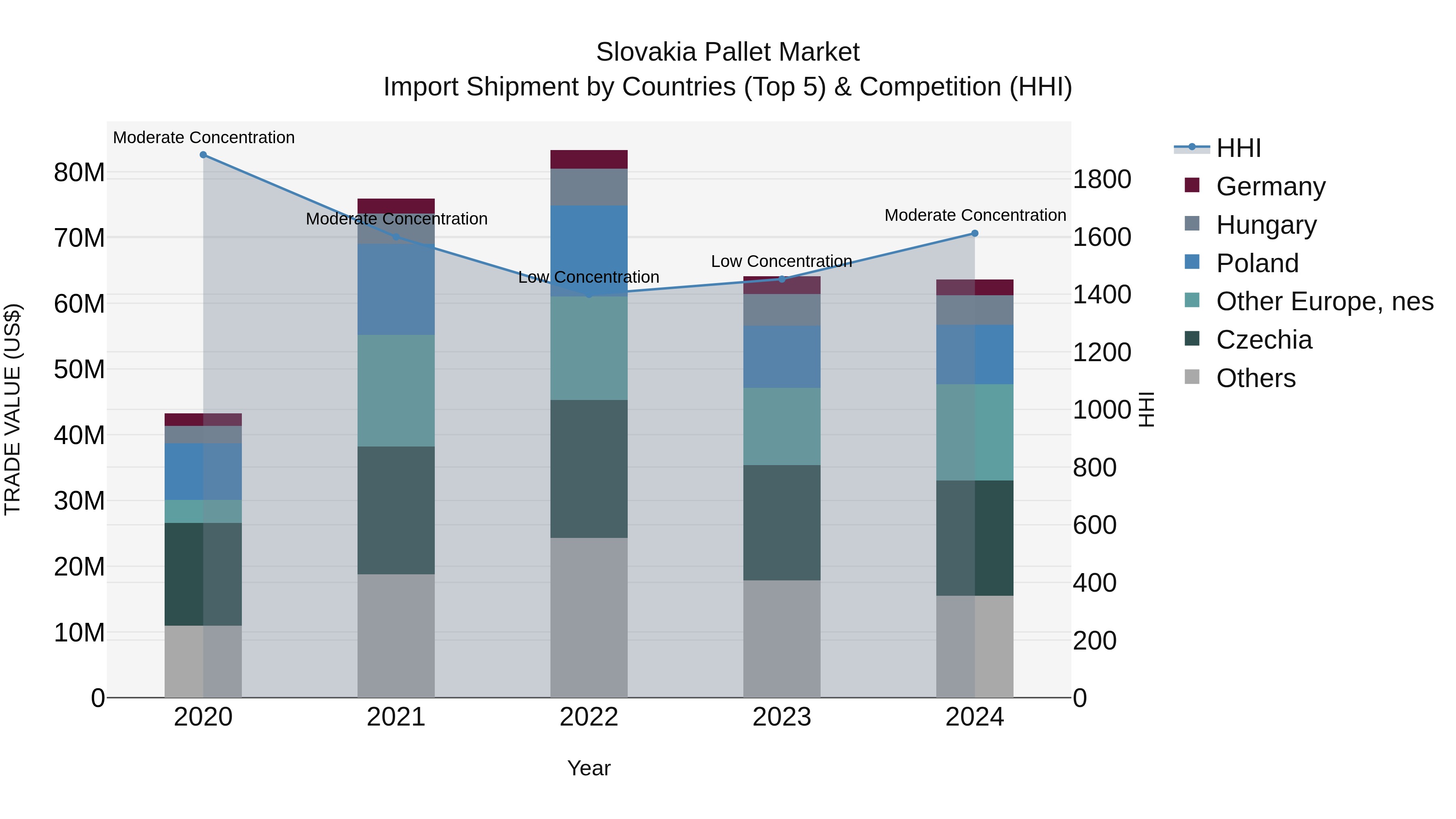 Slovakia Pallet Market Top 5 Importing Countries and Market Competition (HHI) Analysis