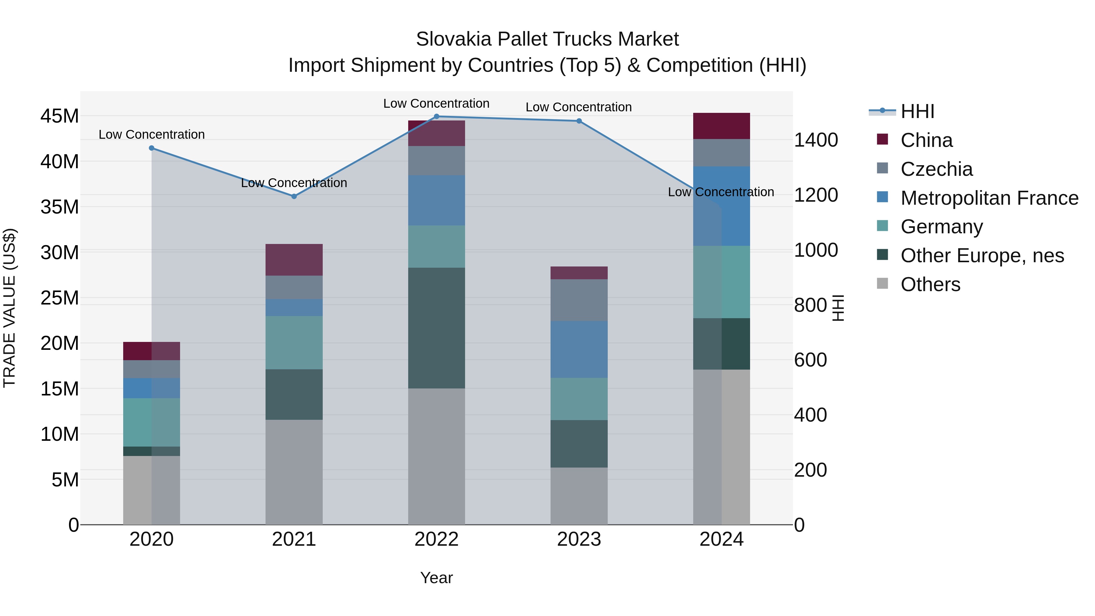 Slovakia Pallet Trucks Market Top 5 Importing Countries and Market Competition (HHI) Analysis