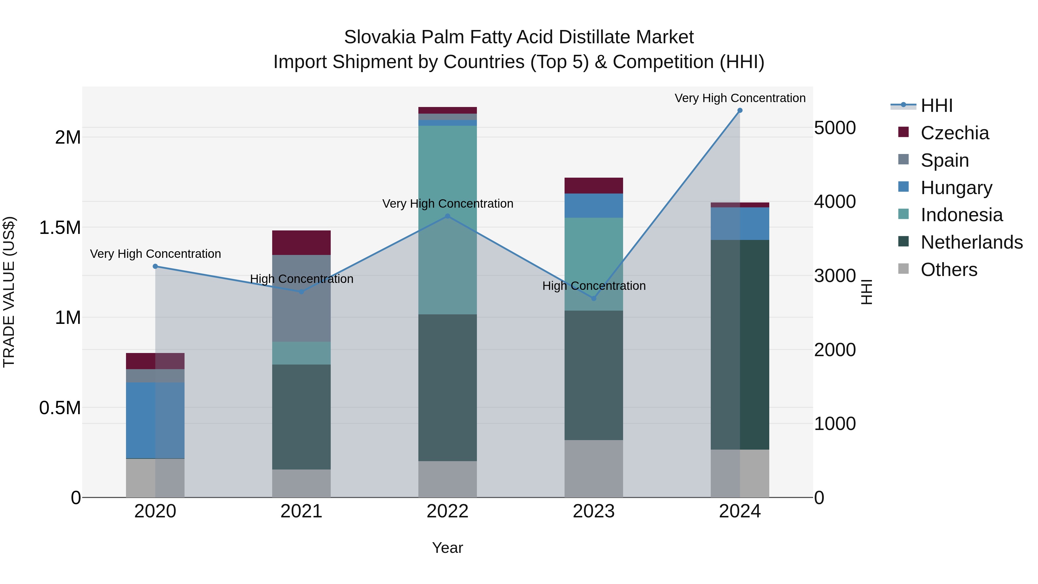 Slovakia Palm Fatty Acid Distillate Market Top 5 Importing Countries and Market Competition (HHI) Analysis