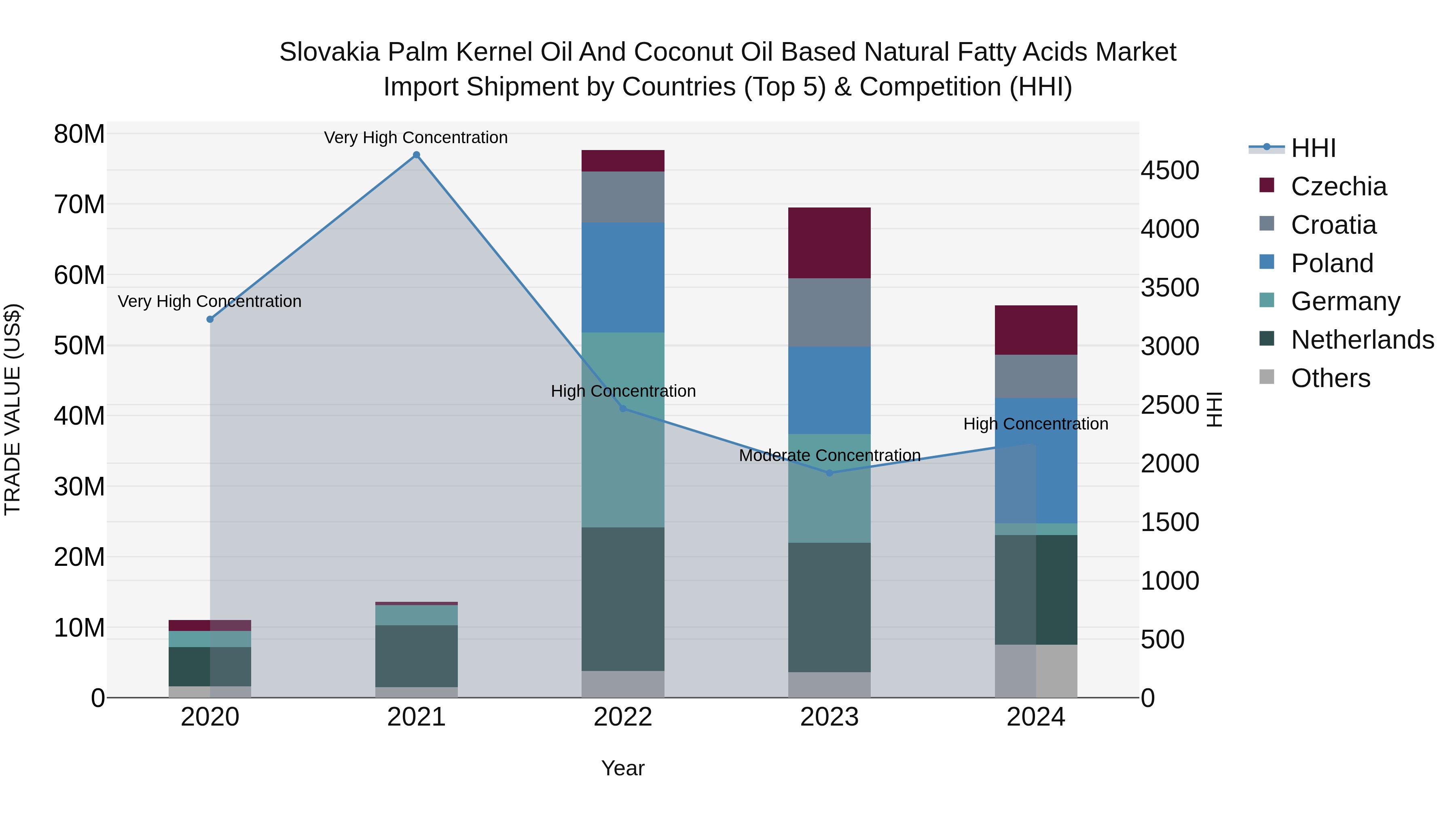 Slovakia Palm Kernel Oil And Coconut Oil Based Natural Fatty Acids Market Top 5 Importing Countries and Market Competition (HHI) Analysis
