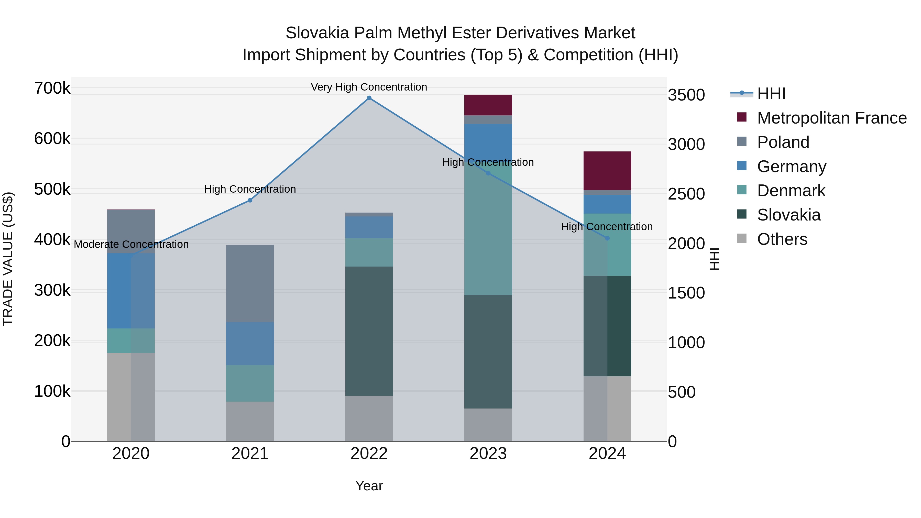 Slovakia Palm Methyl Ester Derivatives Market Top 5 Importing Countries and Market Competition (HHI) Analysis