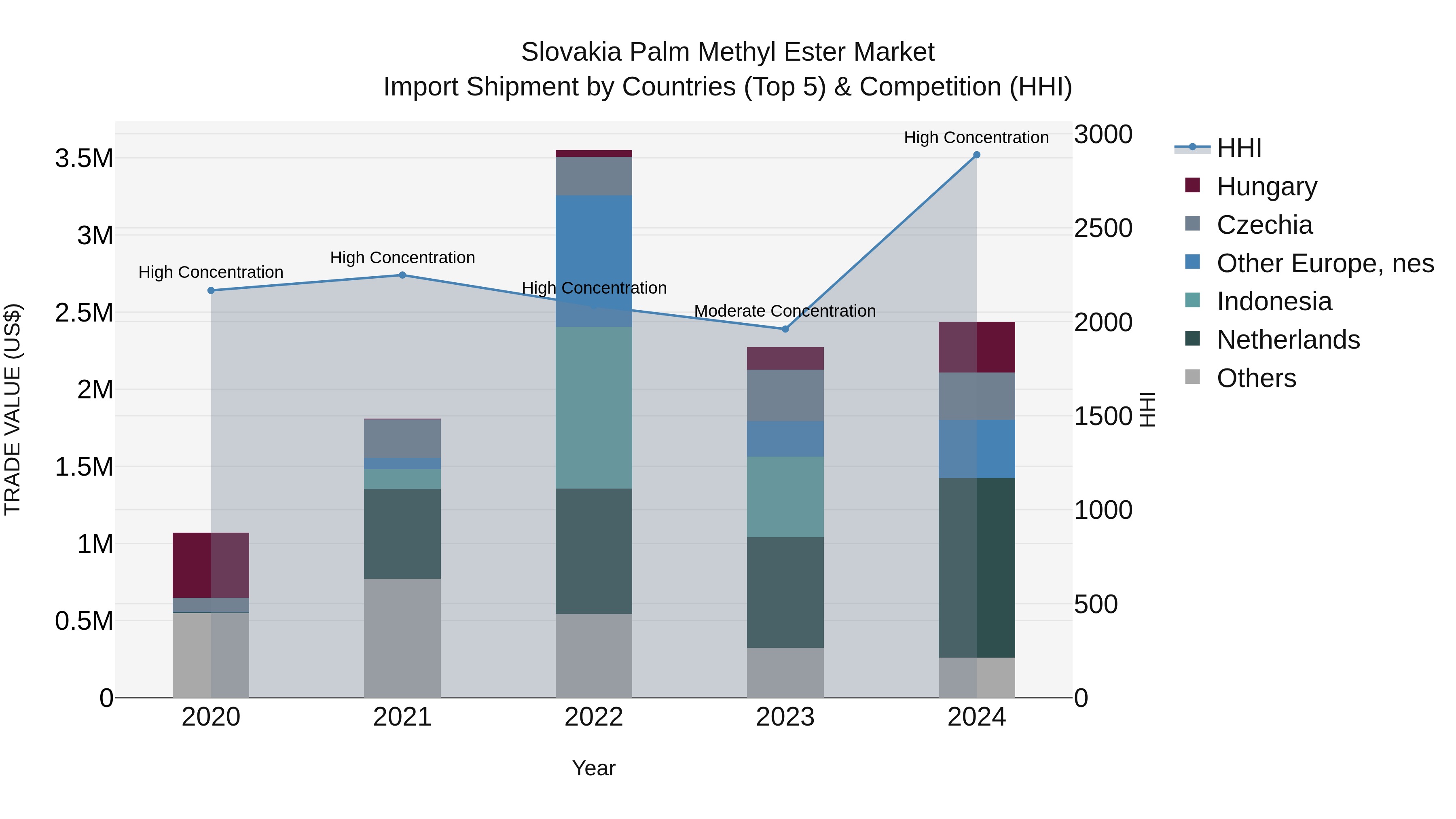 Slovakia Palm Methyl Ester Market Top 5 Importing Countries and Market Competition (HHI) Analysis