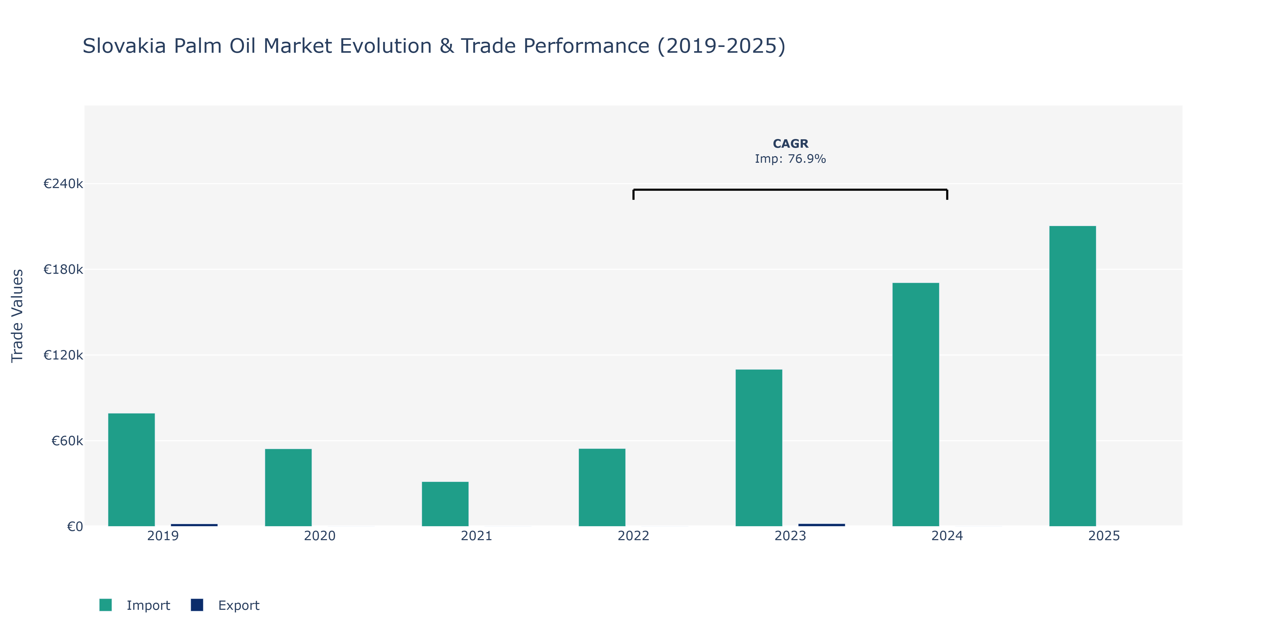 Slovakia Palm Oil Market: Production & Trade Performance (2019-2025)