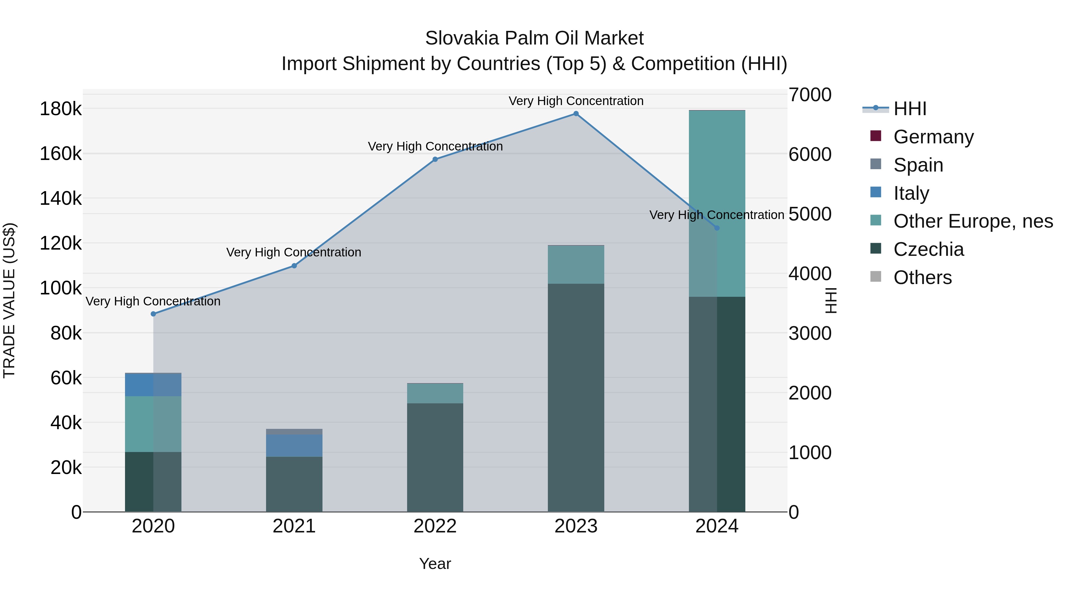 Slovakia Palm Oil Market Top 5 Importing Countries and Market Competition (HHI) Analysis