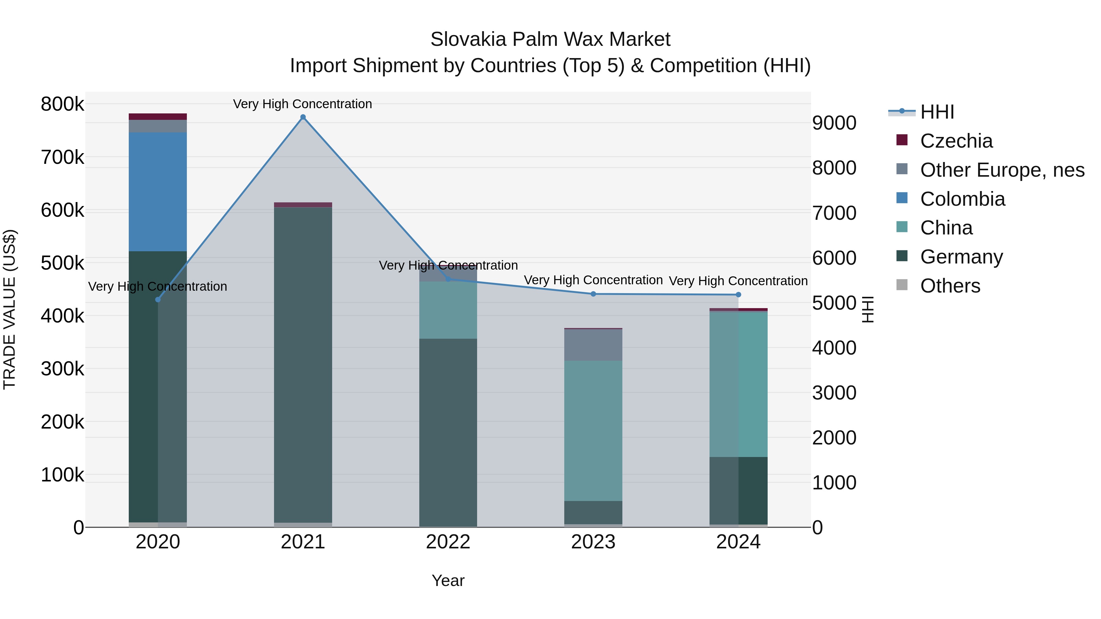 Slovakia Palm Wax Market Top 5 Importing Countries and Market Competition (HHI) Analysis