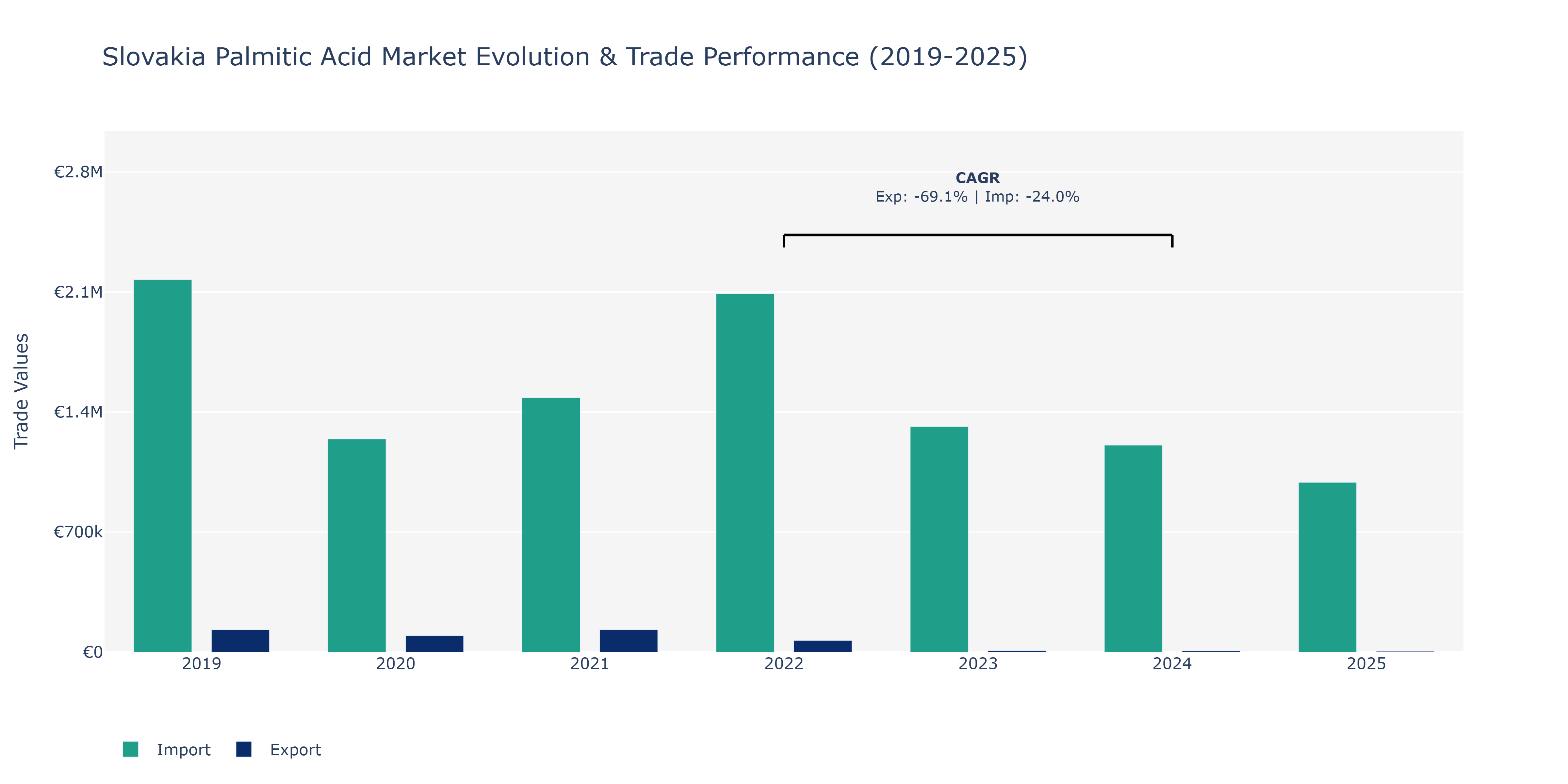 Slovakia Palmitic Acid Market: Production & Trade Performance (2019-2025)
