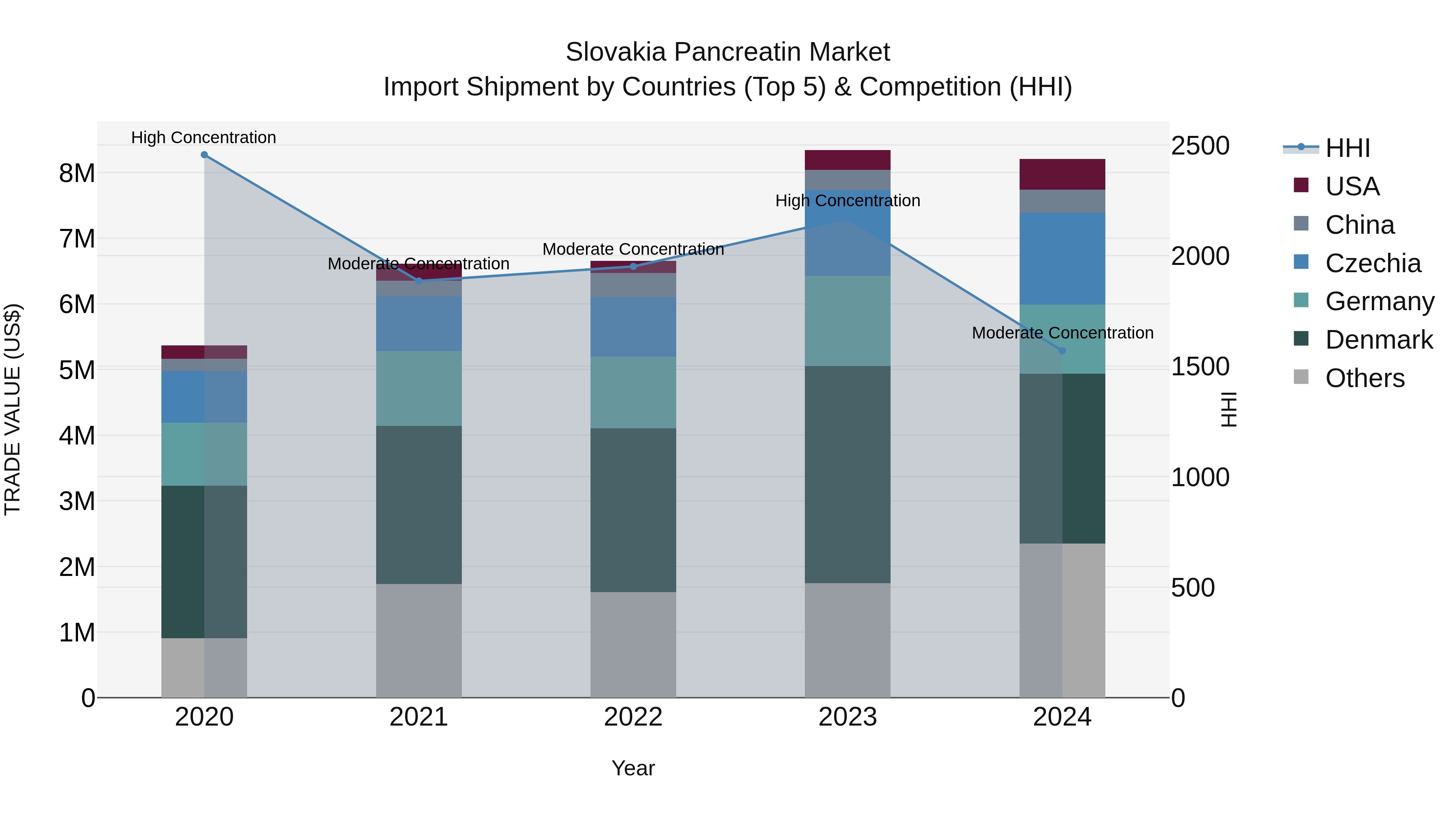 Slovakia Pancreatin Market Top 5 Importing Countries and Market Competition (HHI) Analysis
