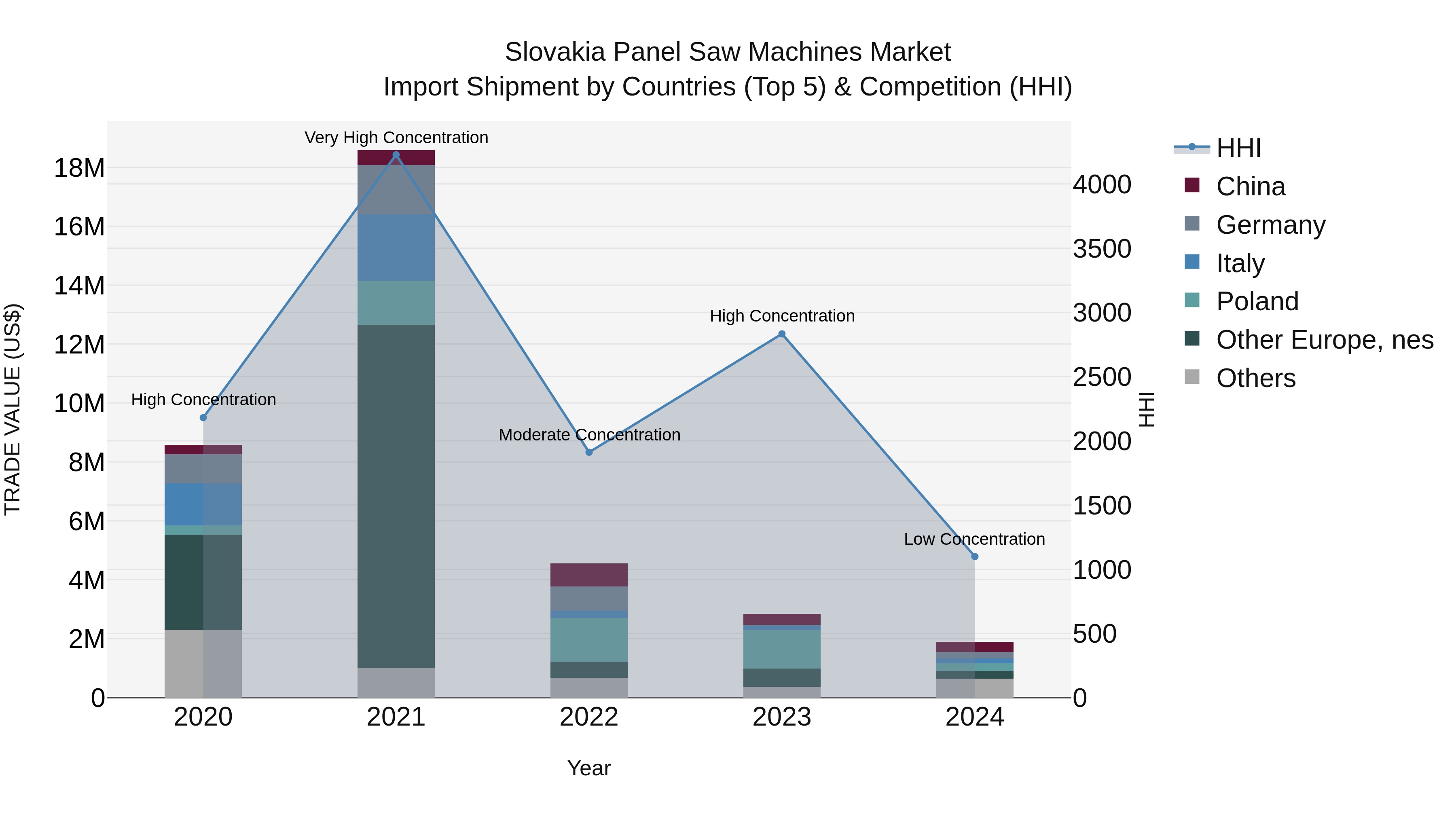 Slovakia Panel Saw Machines Market Top 5 Importing Countries and Market Competition (HHI) Analysis