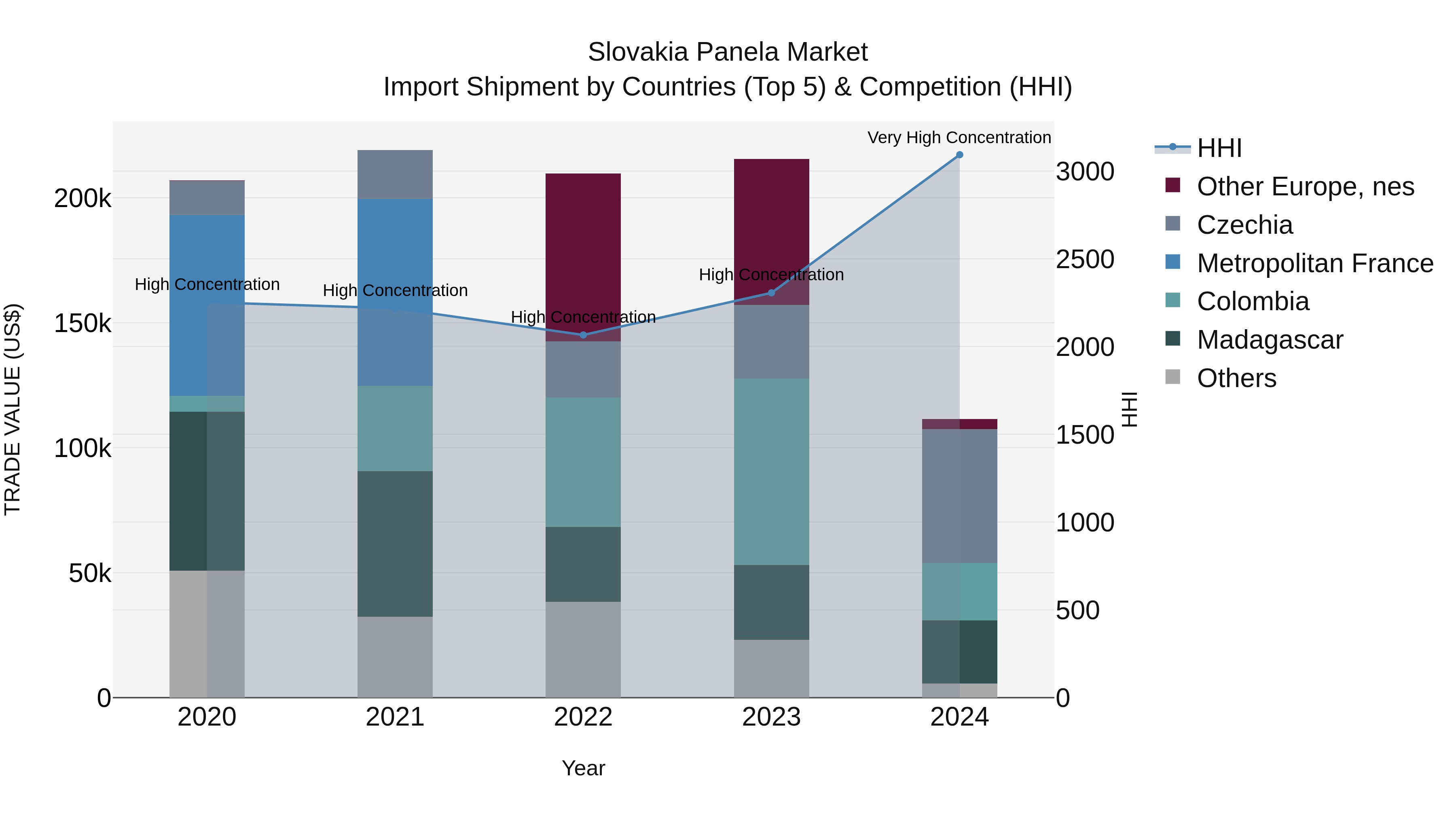 Slovakia Panela Market Top 5 Importing Countries and Market Competition (HHI) Analysis