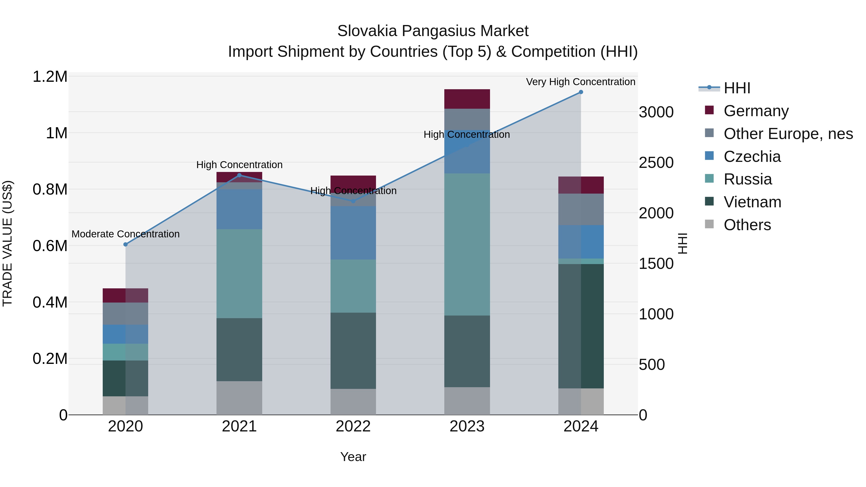 Slovakia Pangasius Market Top 5 Importing Countries and Market Competition (HHI) Analysis