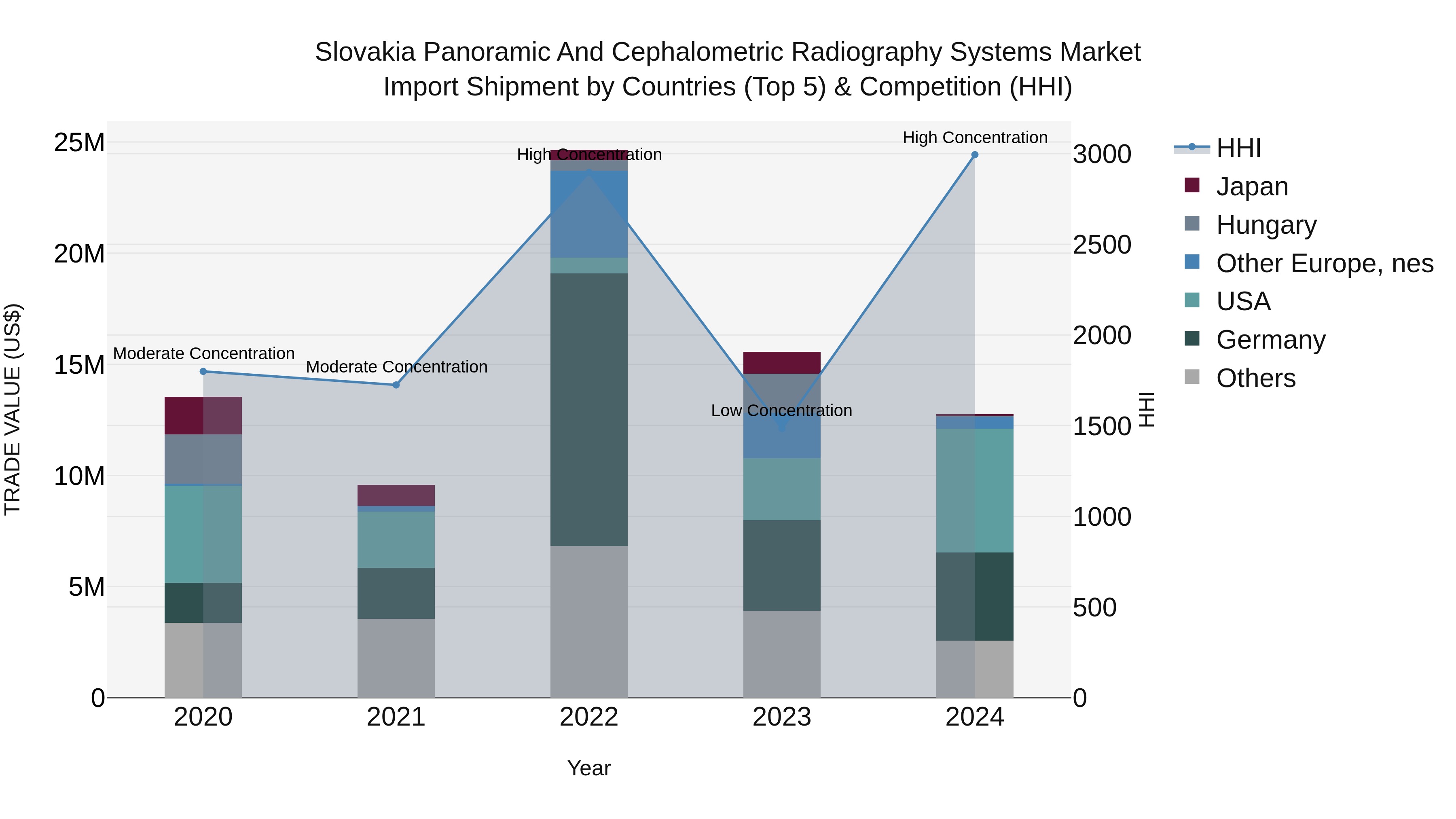 Slovakia Panoramic And Cephalometric Radiography Systems Market Top 5 Importing Countries and Market Competition (HHI) Analysis