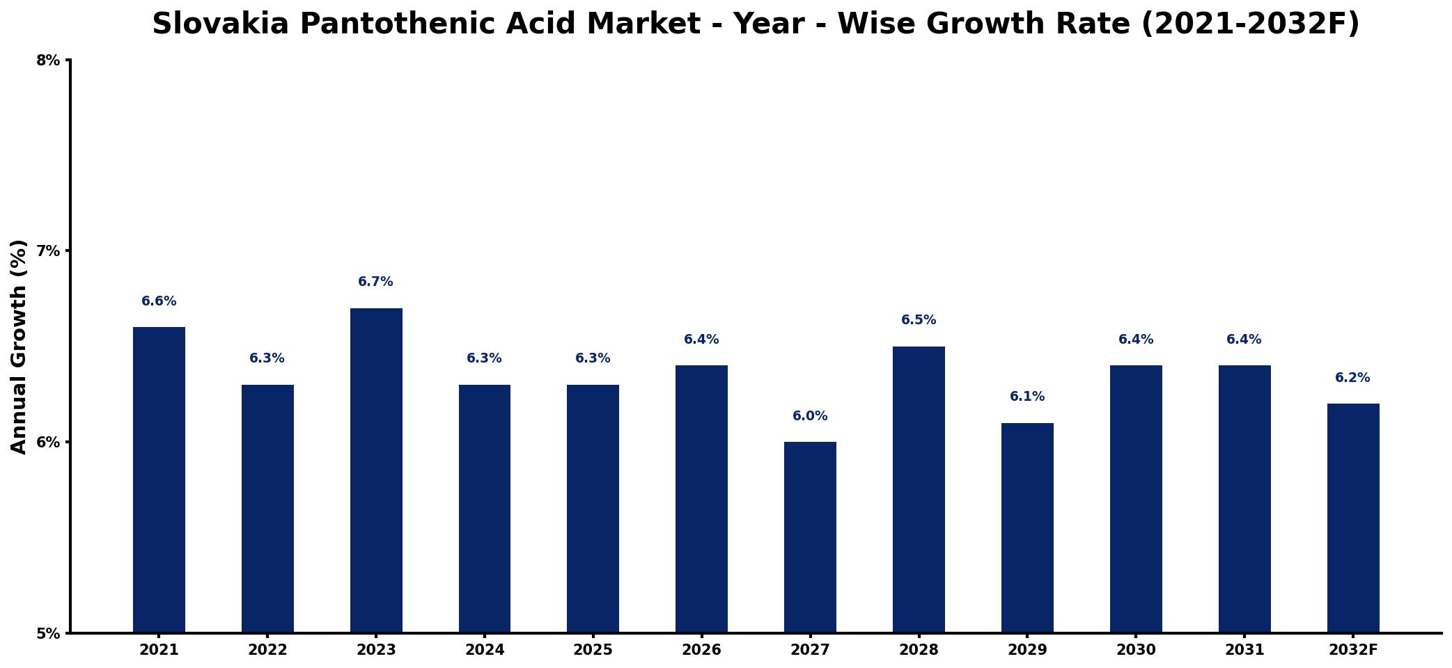 Slovakia Pantothenic Acid Market Year-wise Growth Rate and Key Drivers