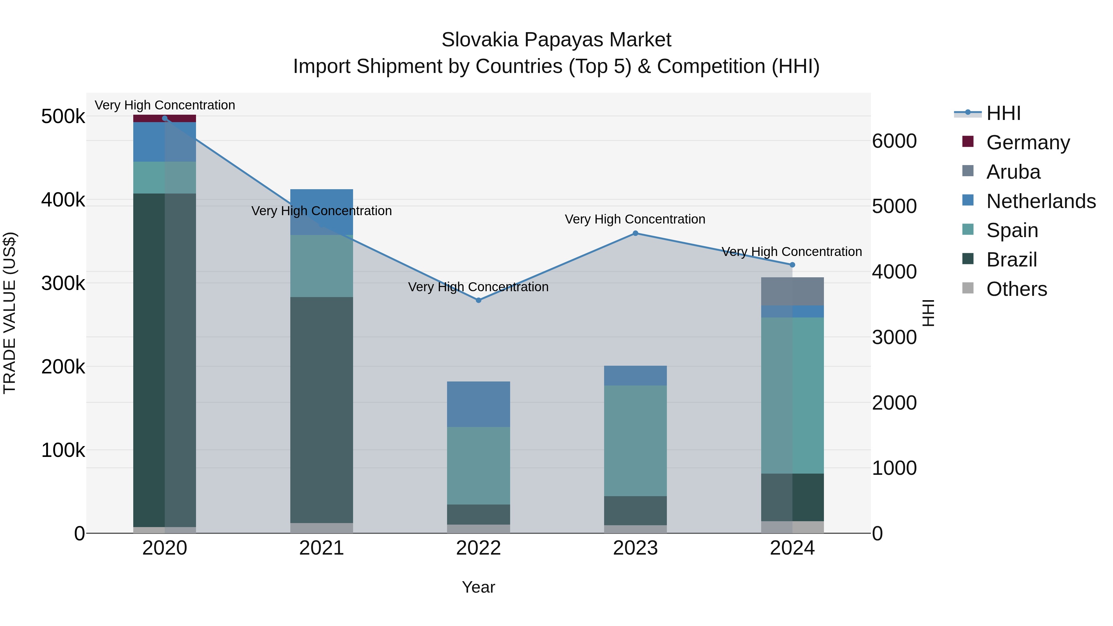 Slovakia Papayas Market Top 5 Importing Countries and Market Competition (HHI) Analysis