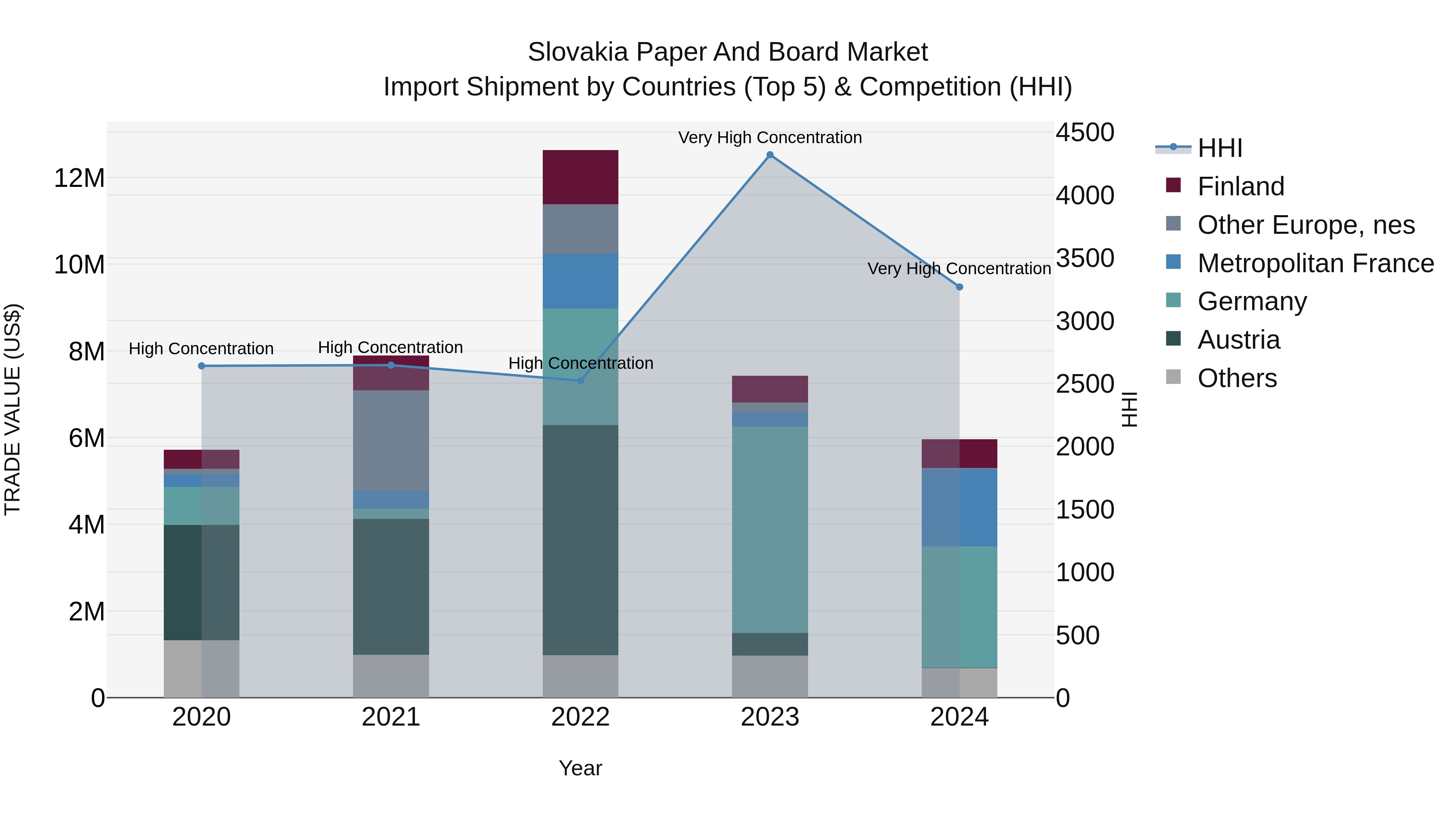 Slovakia Paper And Board Market Top 5 Importing Countries and Market Competition (HHI) Analysis