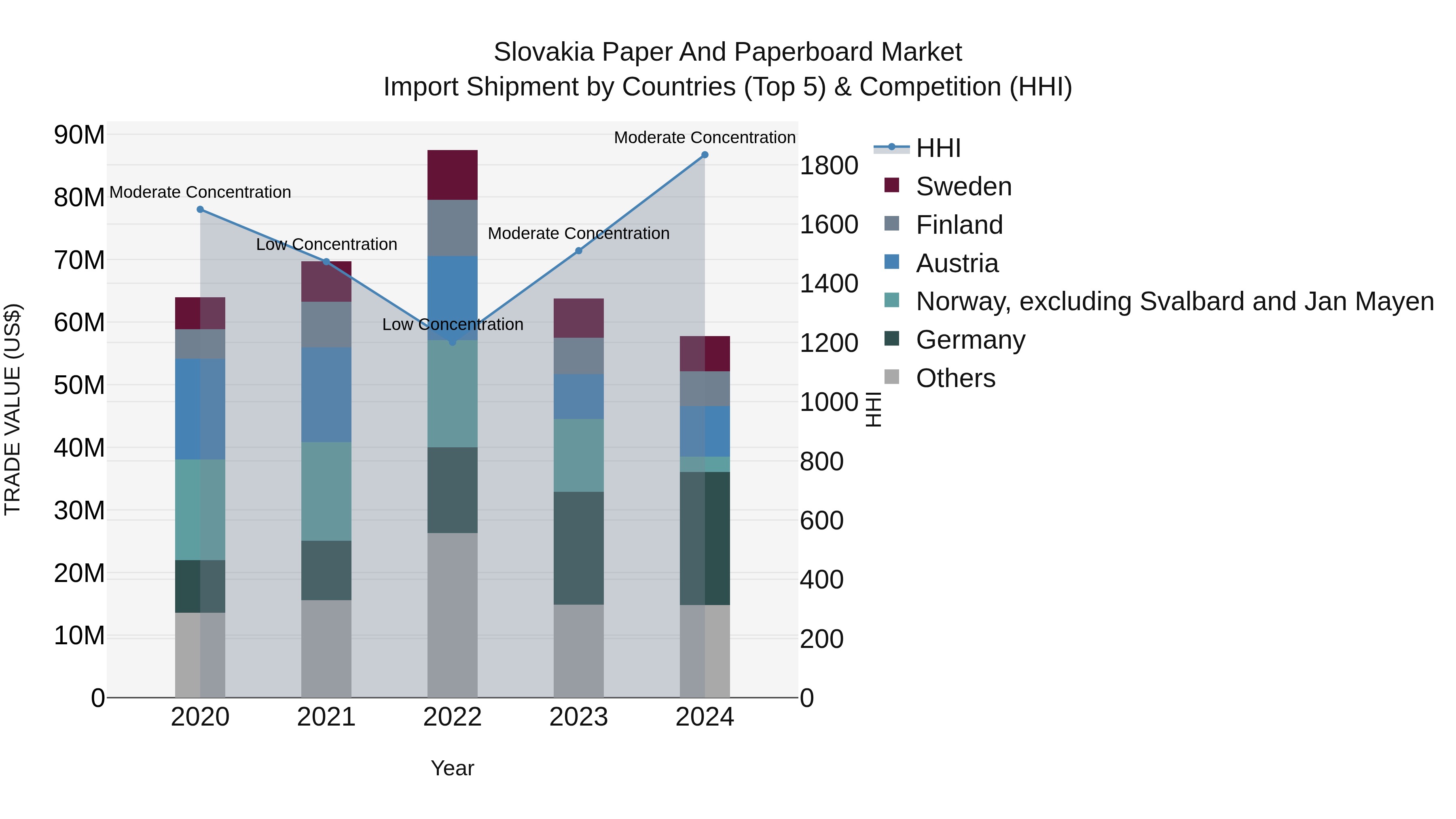Slovakia Paper And Paperboard Market Top 5 Importing Countries and Market Competition (HHI) Analysis