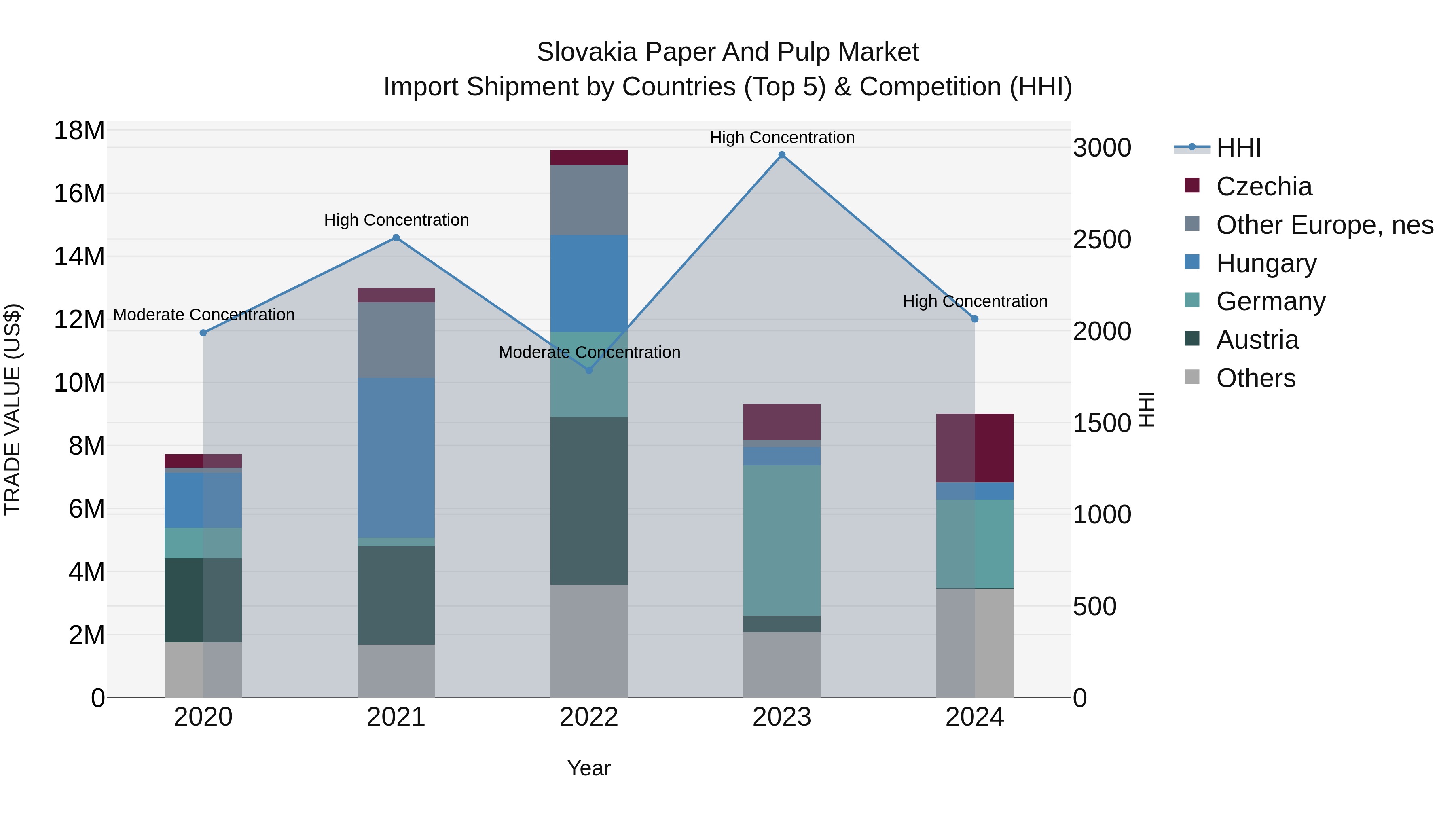 Slovakia Paper And Pulp Market Top 5 Importing Countries and Market Competition (HHI) Analysis