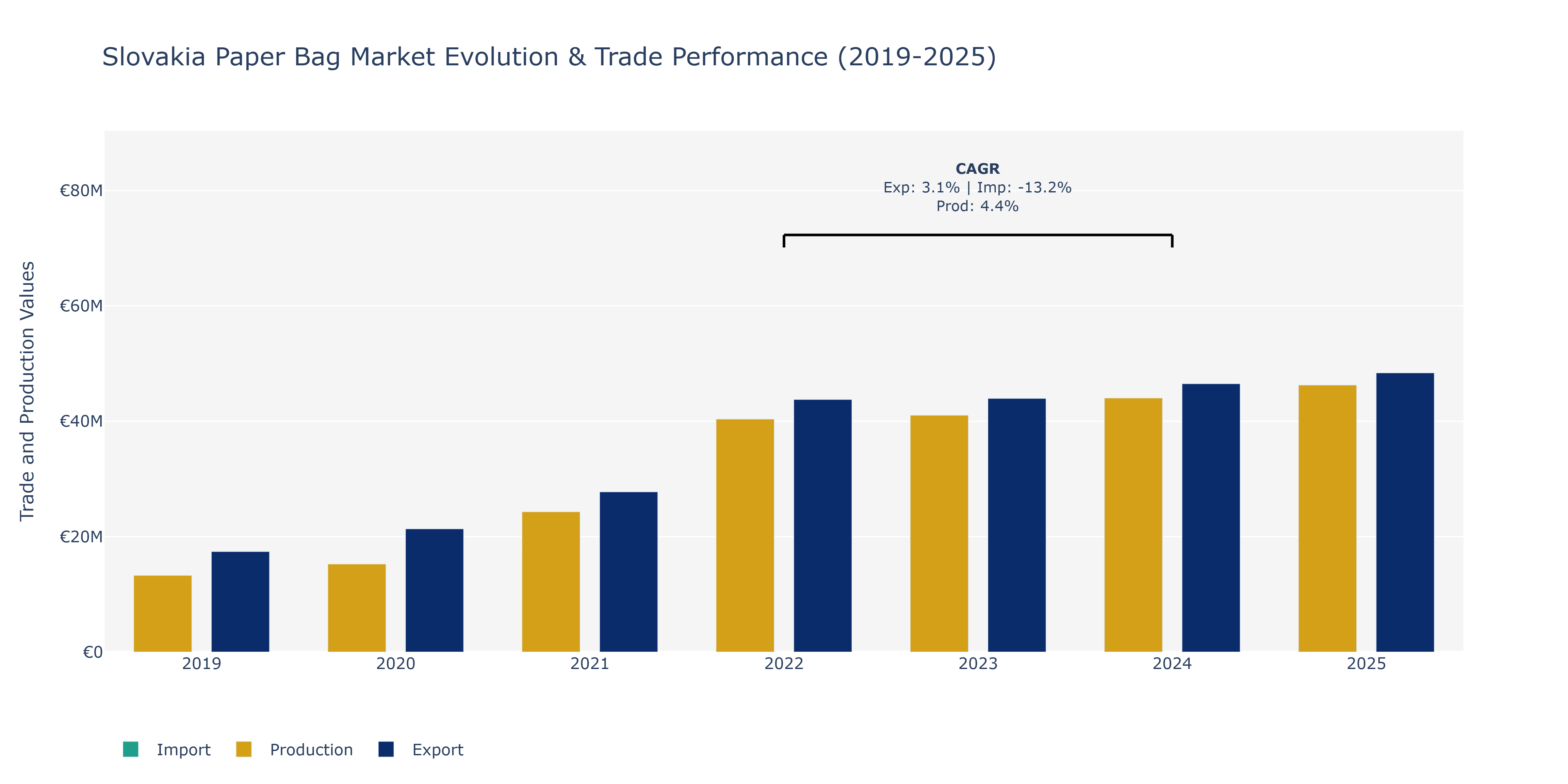 Slovakia Paper Bag Market: Production & Trade Performance (2019-2025)