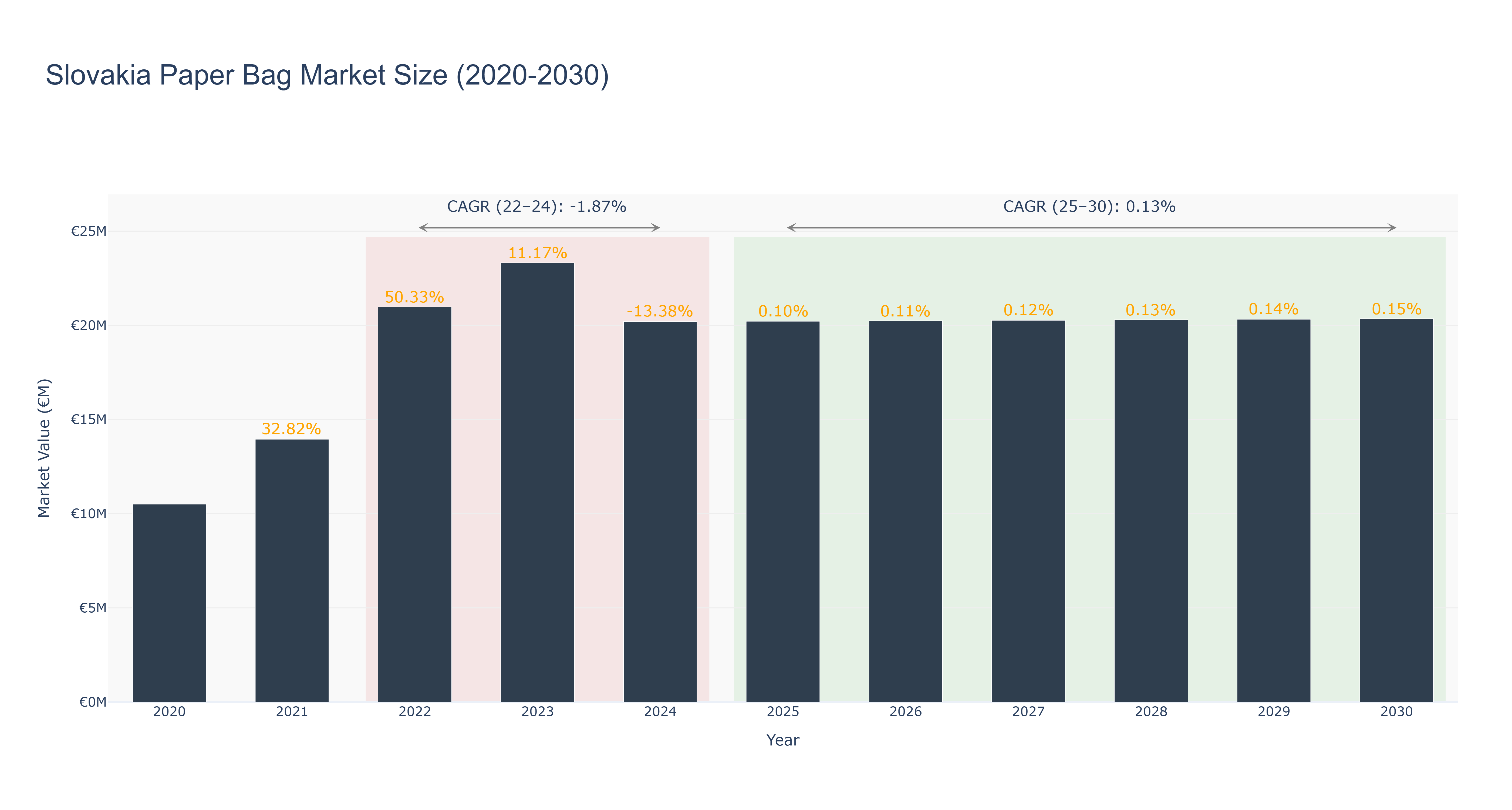 Slovakia Paper Bag Market Size (2020-2030)