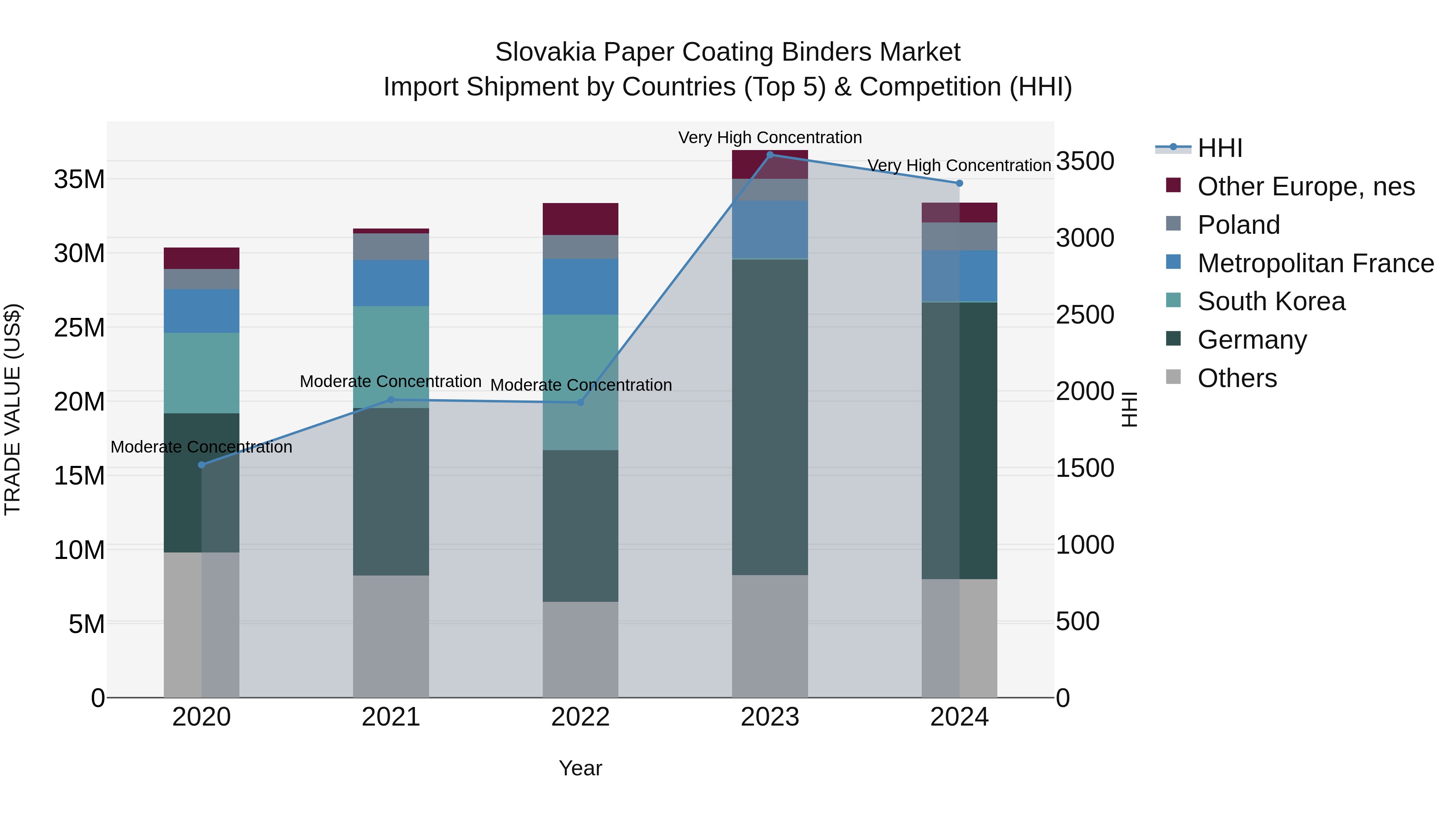 Slovakia Paper Coating Binders Market Top 5 Importing Countries and Market Competition (HHI) Analysis