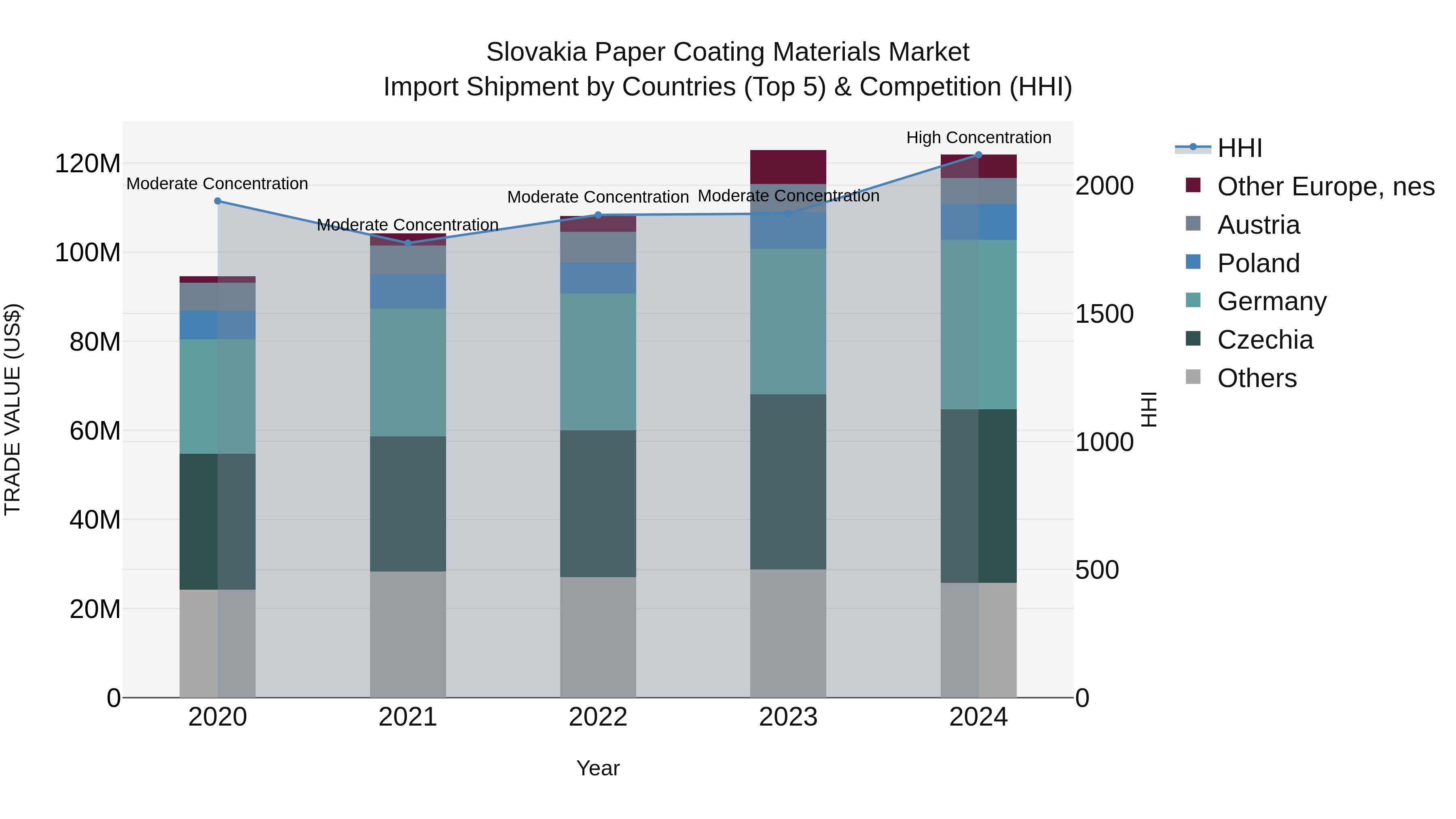 Slovakia Paper Coating Materials Market Top 5 Importing Countries and Market Competition (HHI) Analysis