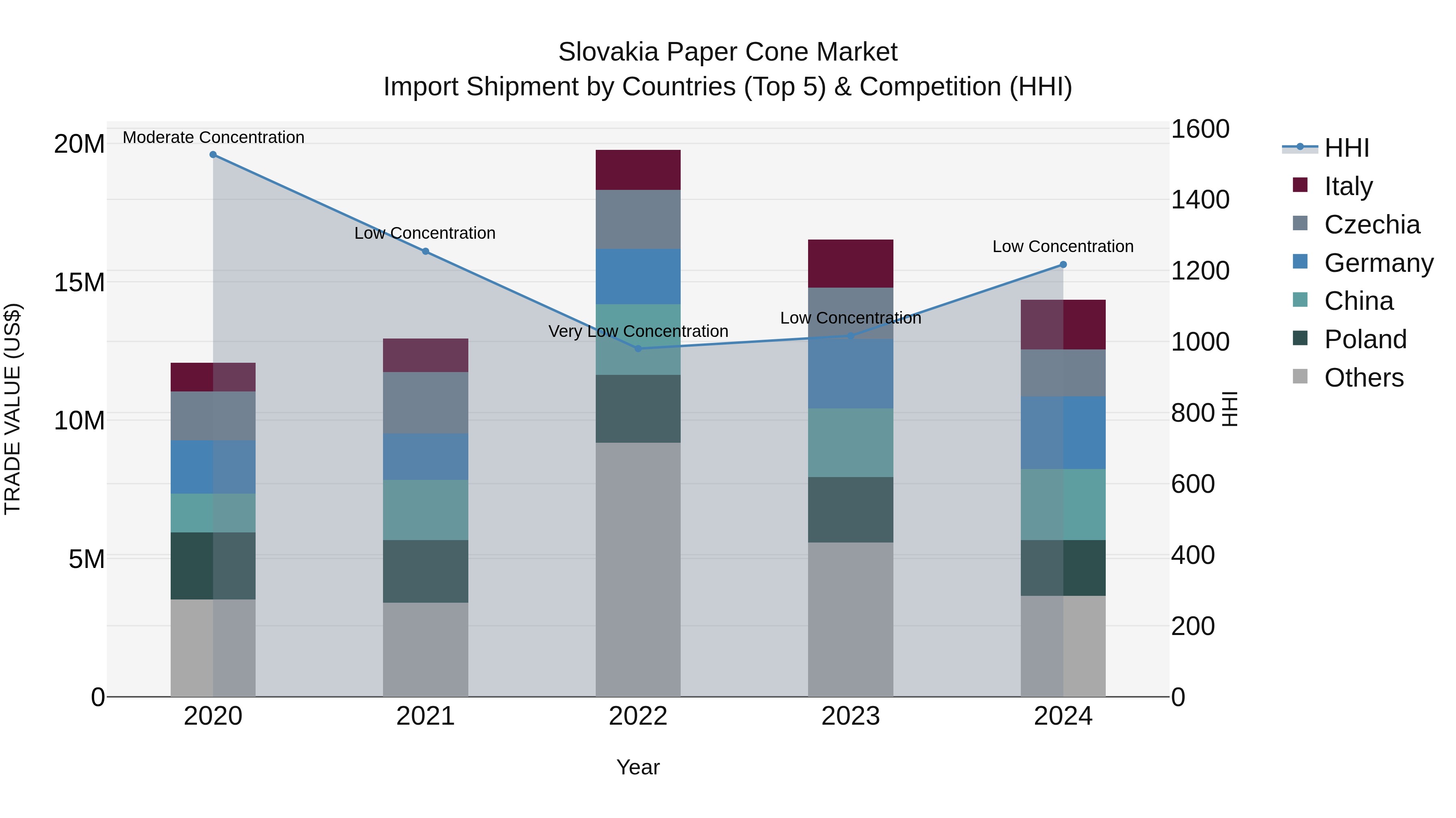 Slovakia Paper Cone Market Top 5 Importing Countries and Market Competition (HHI) Analysis