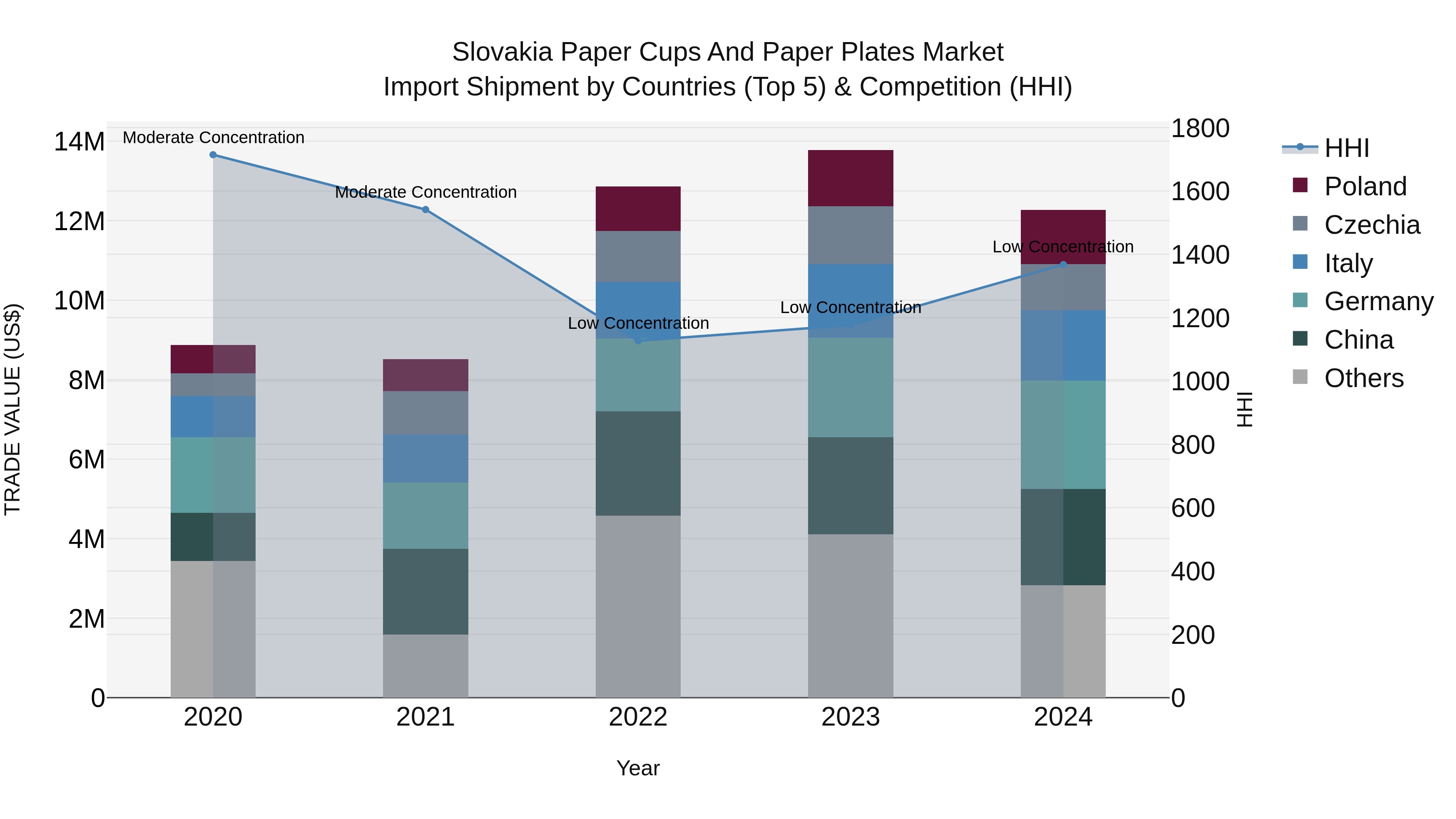 Slovakia Paper Cups And Paper Plates Market Top 5 Importing Countries and Market Competition (HHI) Analysis