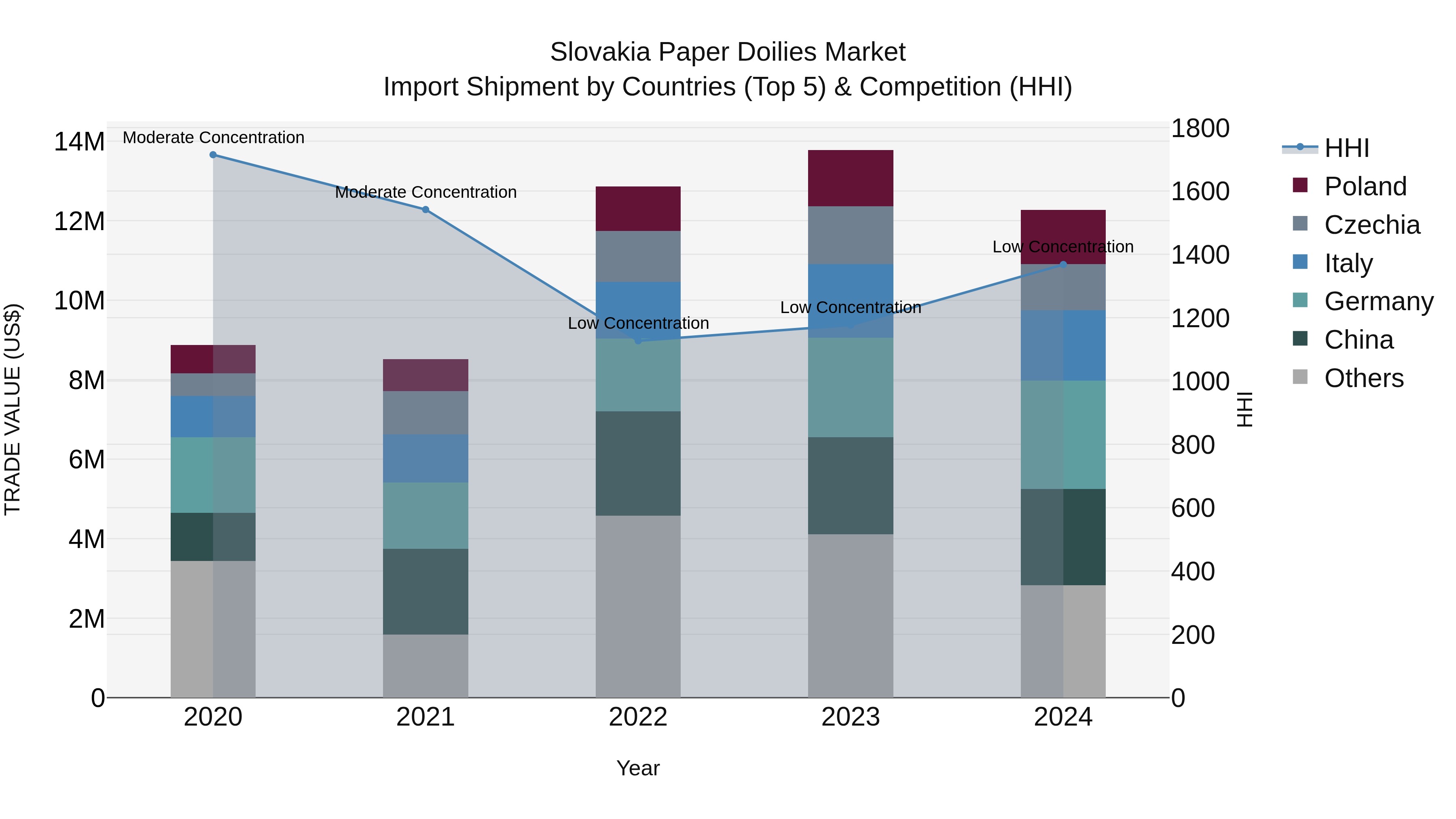 Slovakia Paper Doilies Market Top 5 Importing Countries and Market Competition (HHI) Analysis