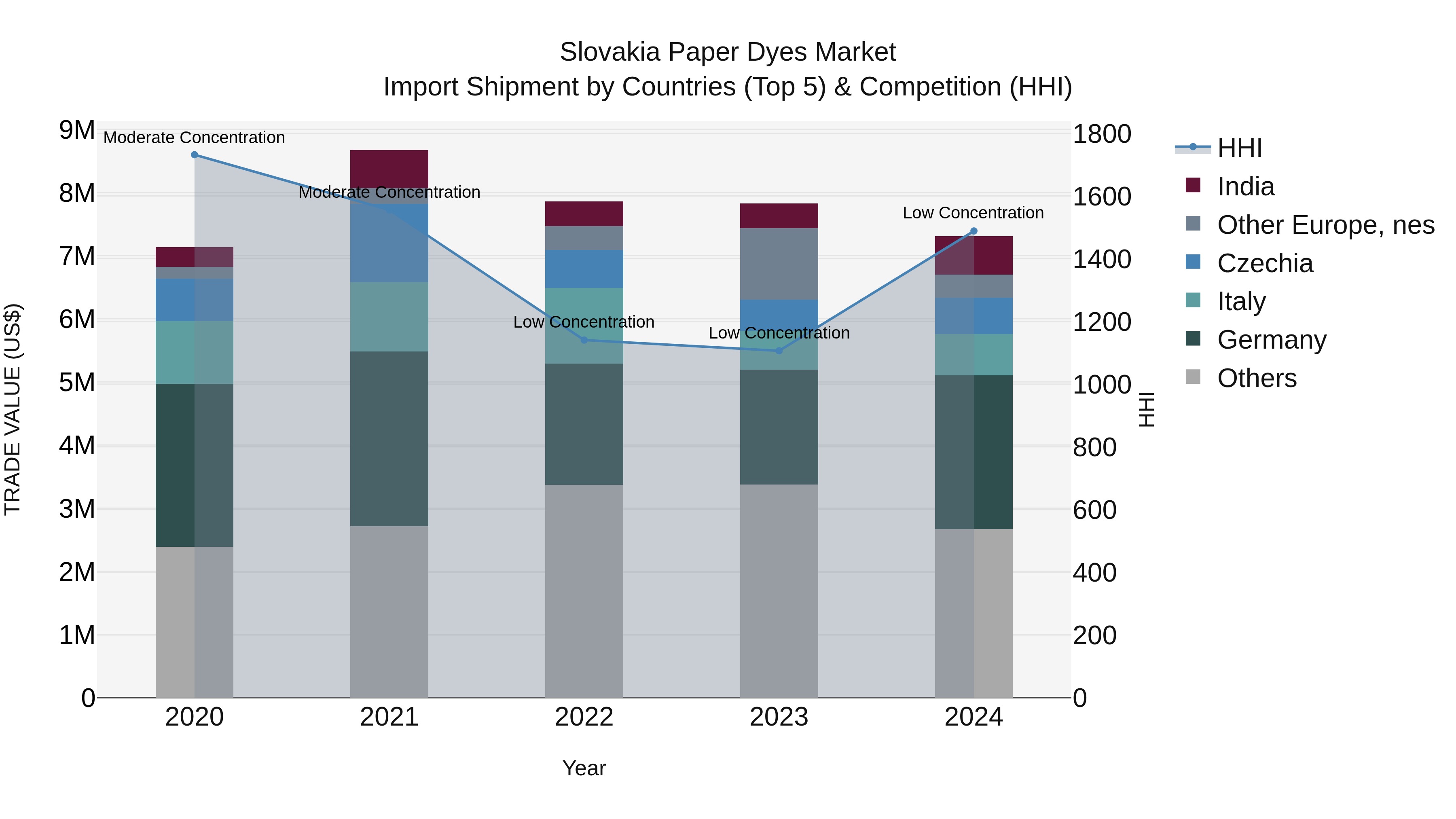 Slovakia Paper Dyes Market Top 5 Importing Countries and Market Competition (HHI) Analysis