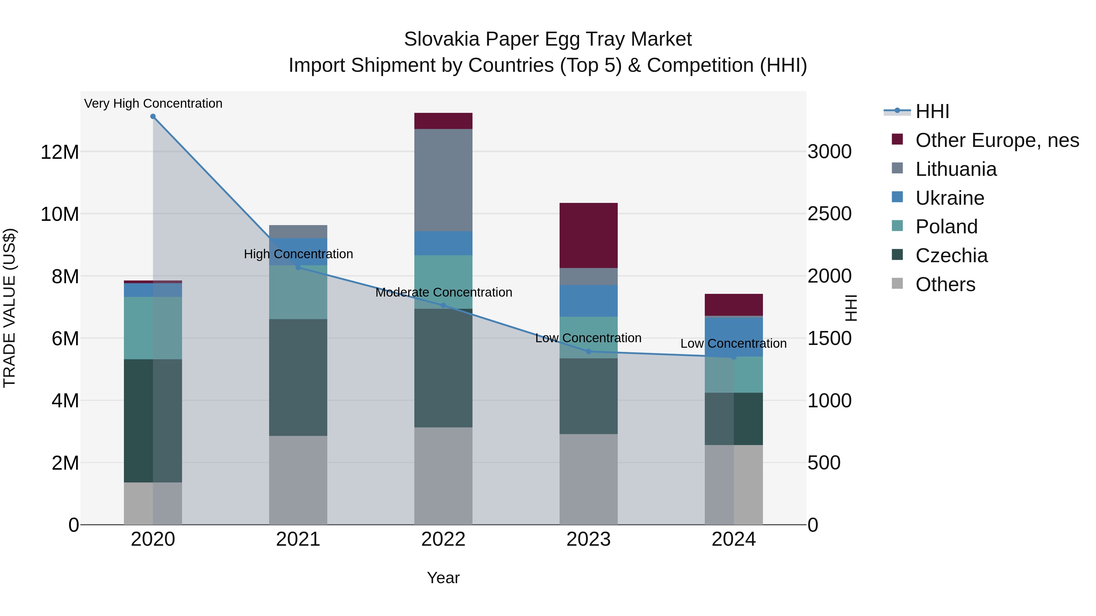 Slovakia Paper Egg Tray Market Top 5 Importing Countries and Market Competition (HHI) Analysis