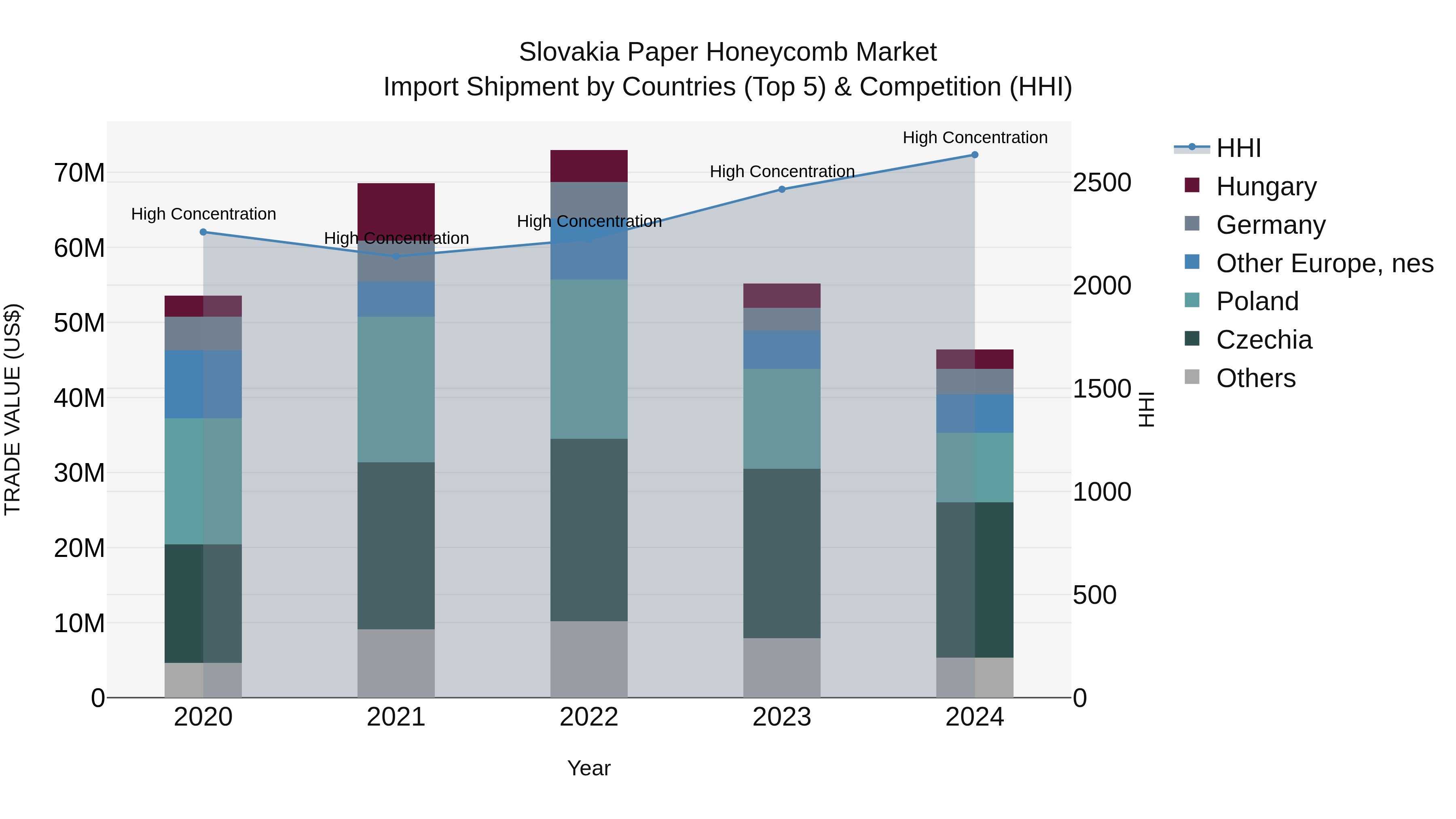 Slovakia Paper Honeycomb Market Top 5 Importing Countries and Market Competition (HHI) Analysis