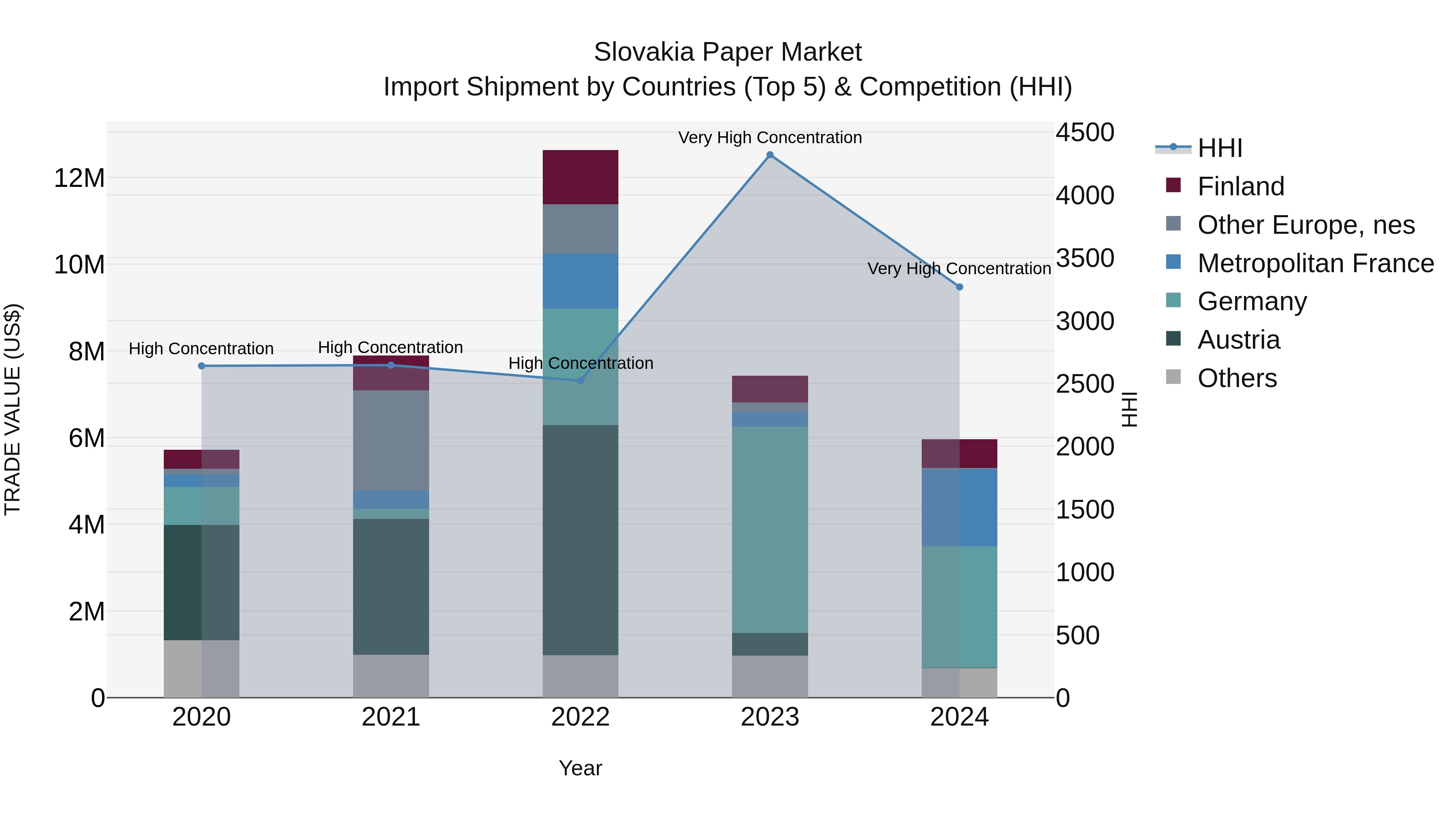 Slovakia Paper Market Top 5 Importing Countries and Market Competition (HHI) Analysis