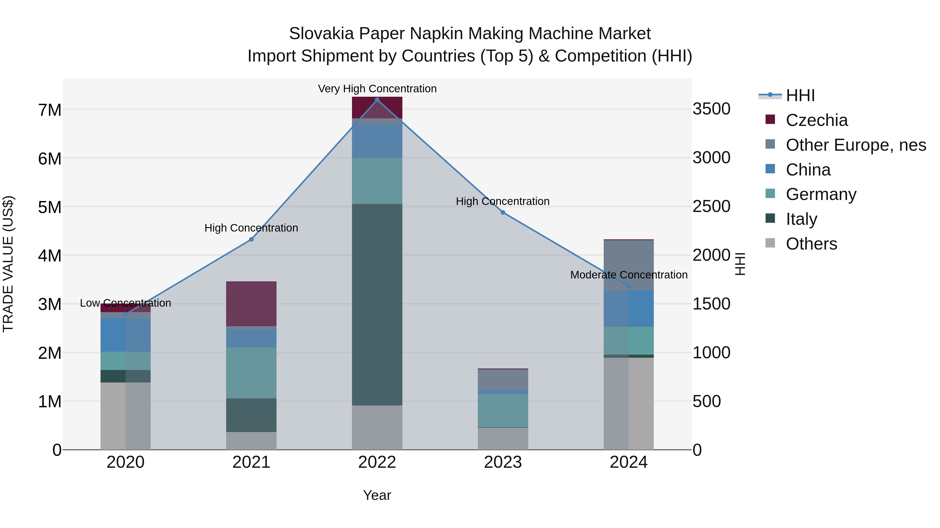 Slovakia Paper Napkin Making Machine Market Top 5 Importing Countries and Market Competition (HHI) Analysis