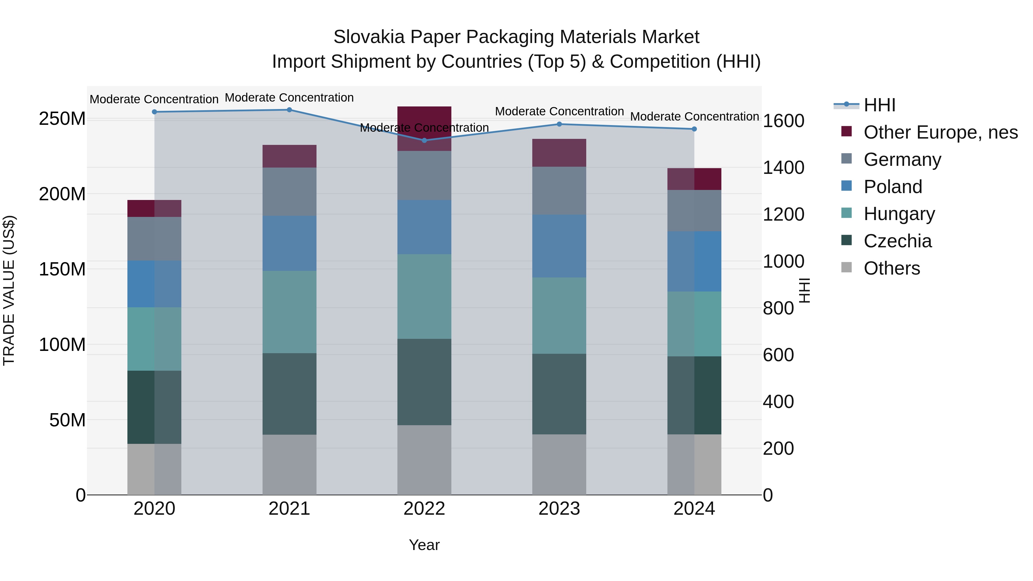 Slovakia Paper Packaging Materials Market Top 5 Importing Countries and Market Competition (HHI) Analysis