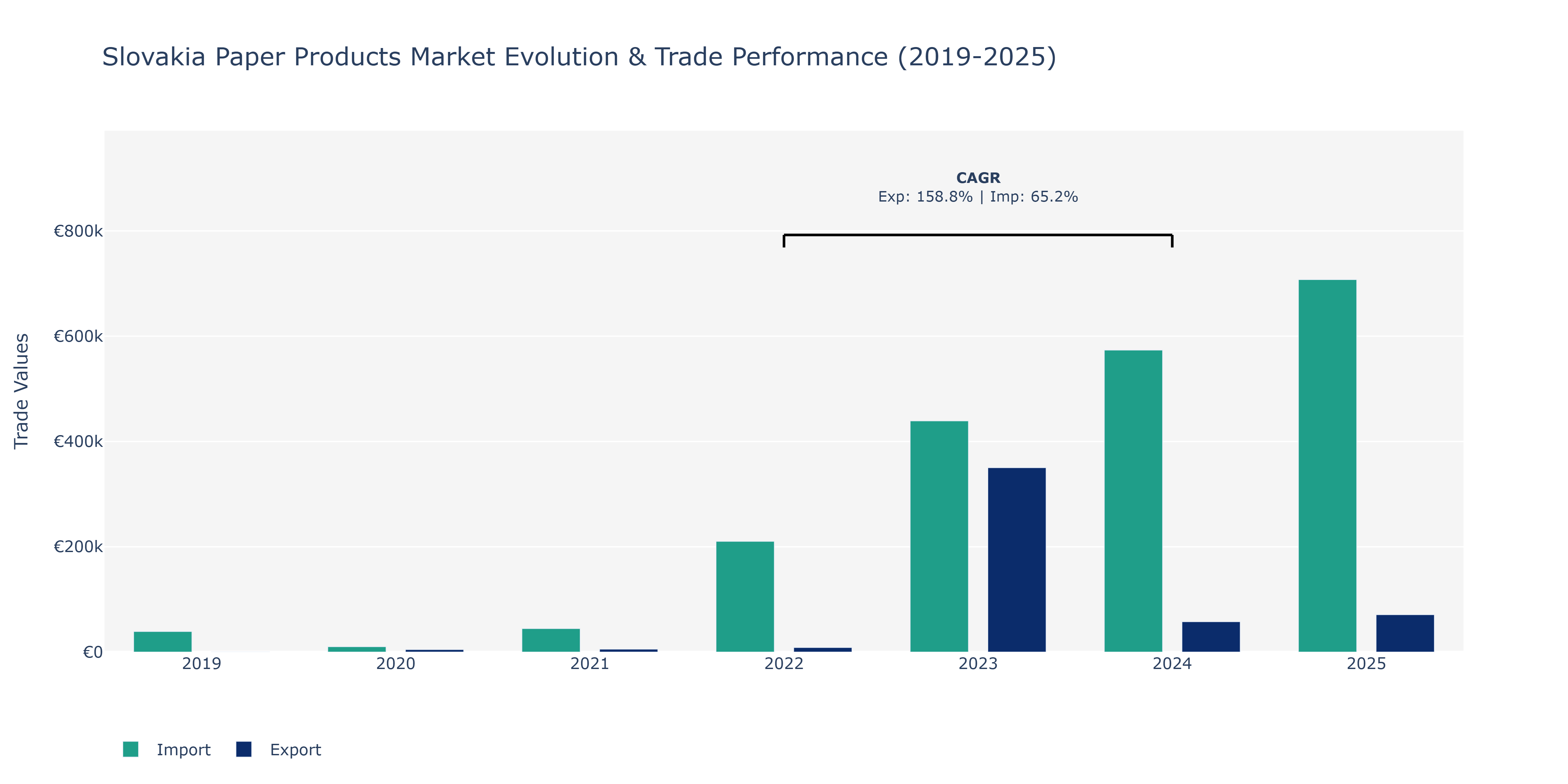 Slovakia Paper Products Market: Production & Trade Performance (2019-2025)