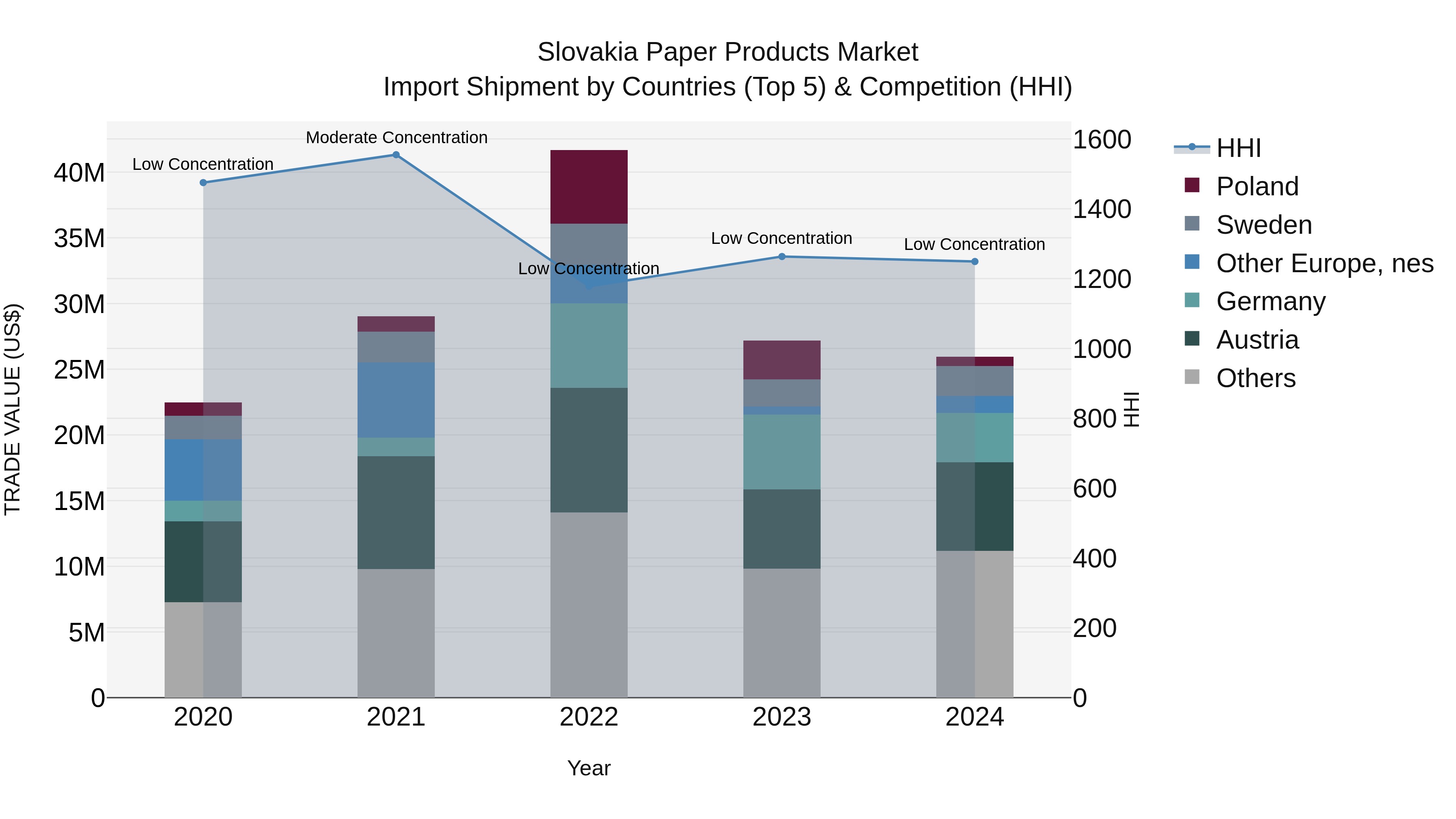 Slovakia Paper Products Market Top 5 Importing Countries and Market Competition (HHI) Analysis