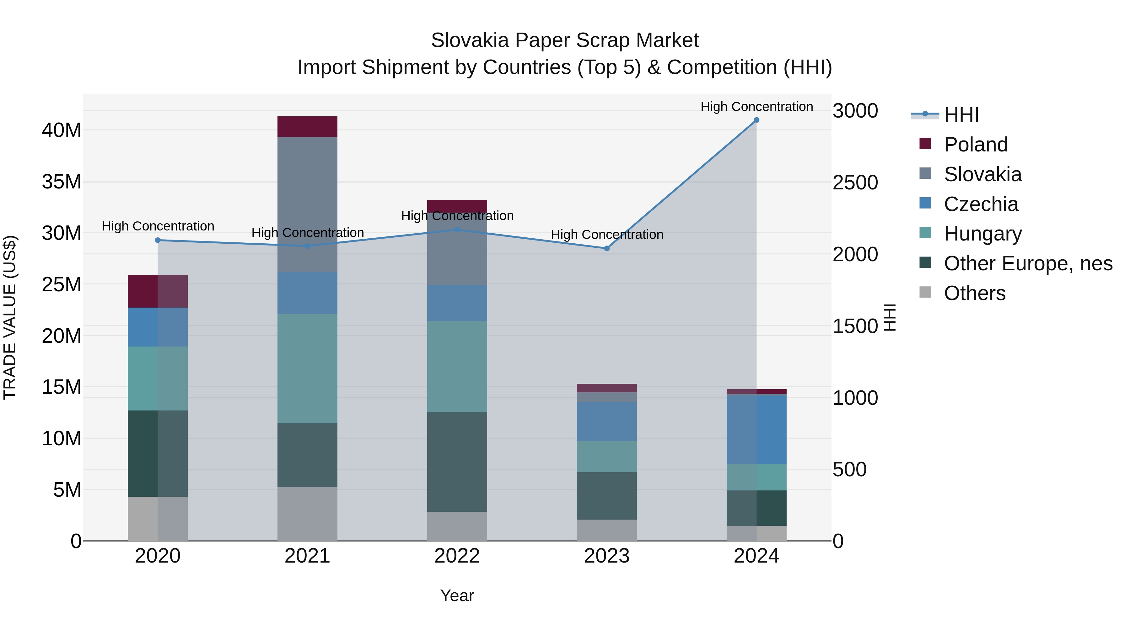 Slovakia Paper Scrap Market Top 5 Importing Countries and Market Competition (HHI) Analysis