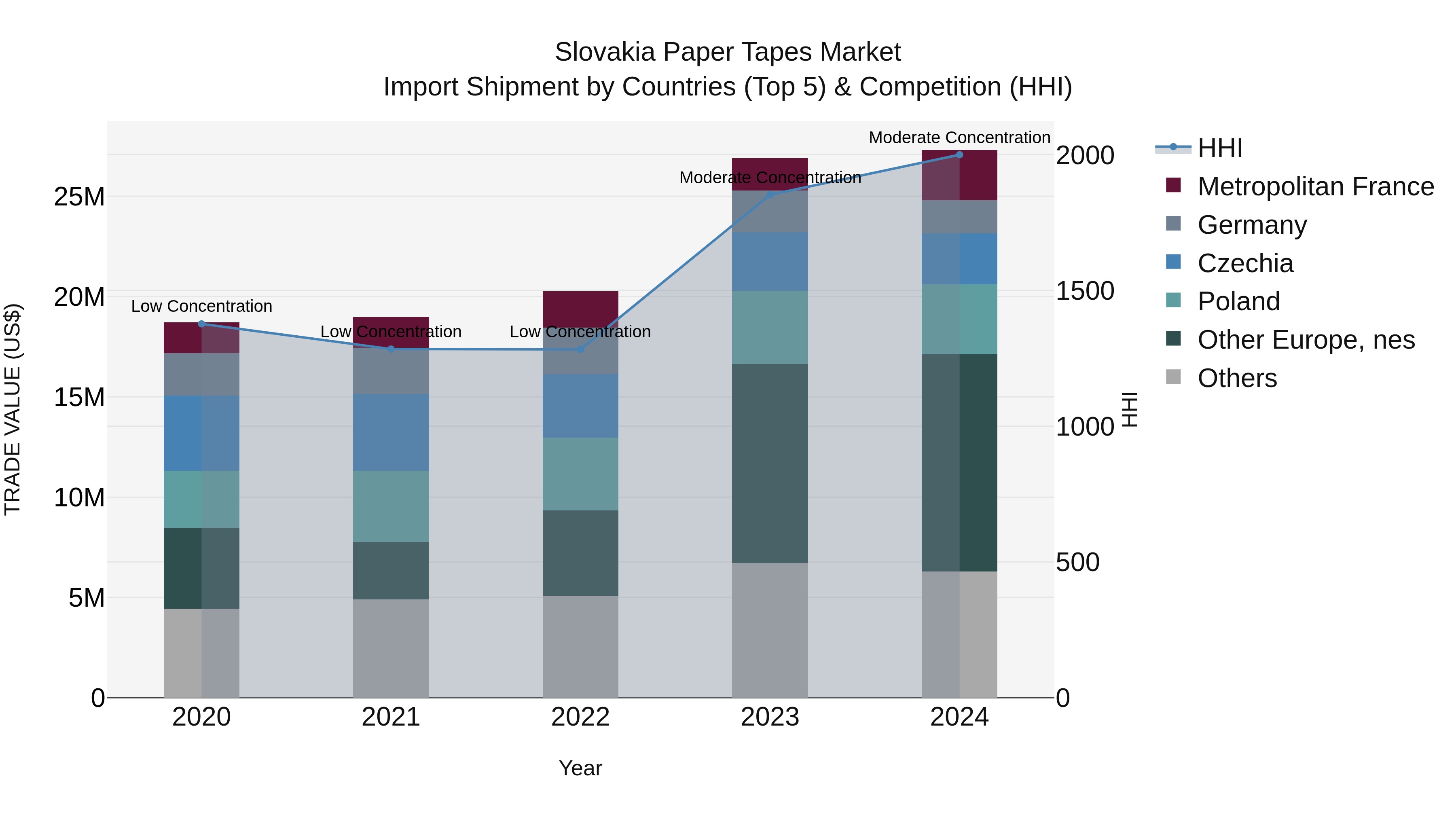 Slovakia Paper Tapes Market Top 5 Importing Countries and Market Competition (HHI) Analysis