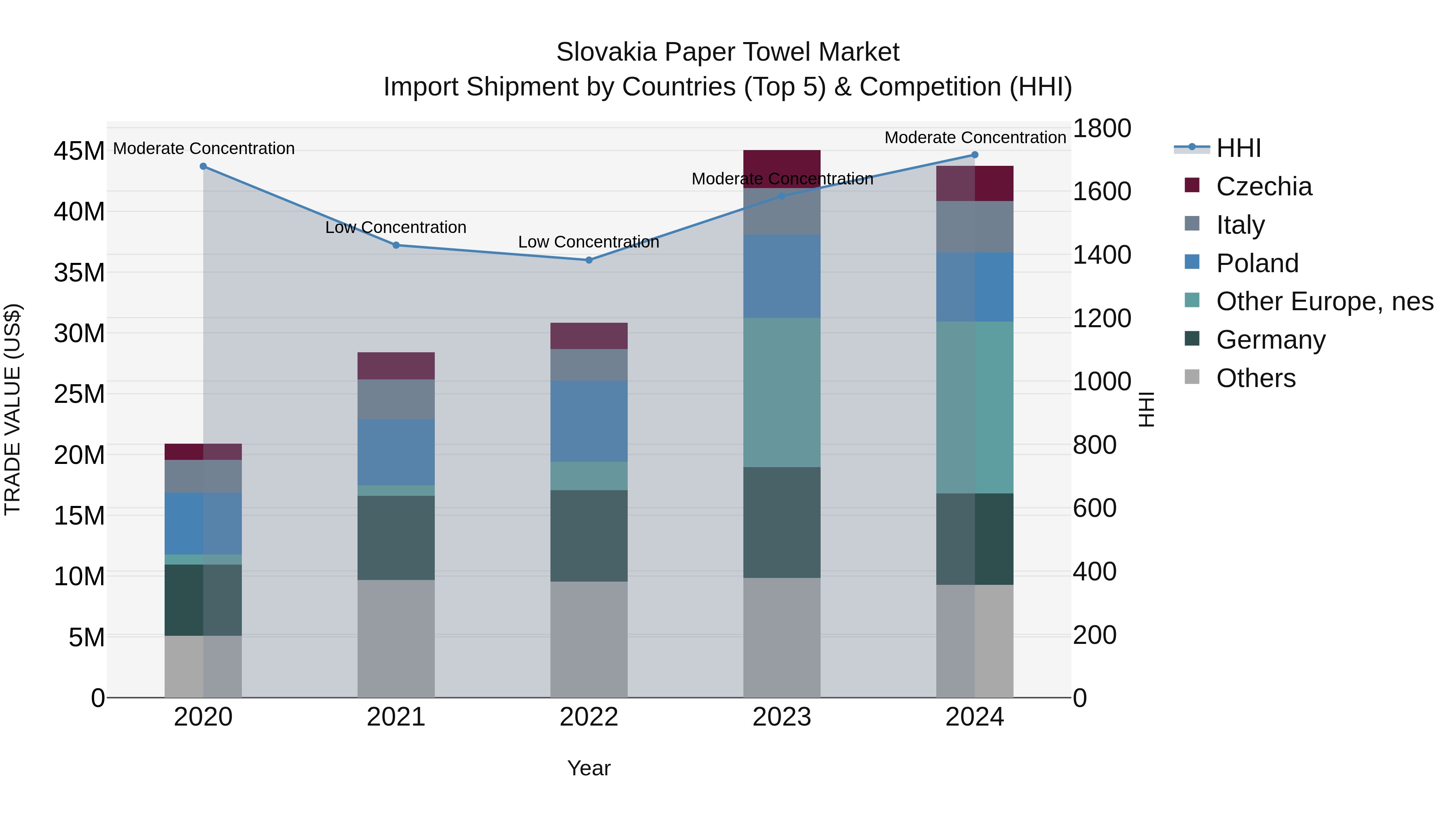 Slovakia Paper Towel Market Top 5 Importing Countries and Market Competition (HHI) Analysis