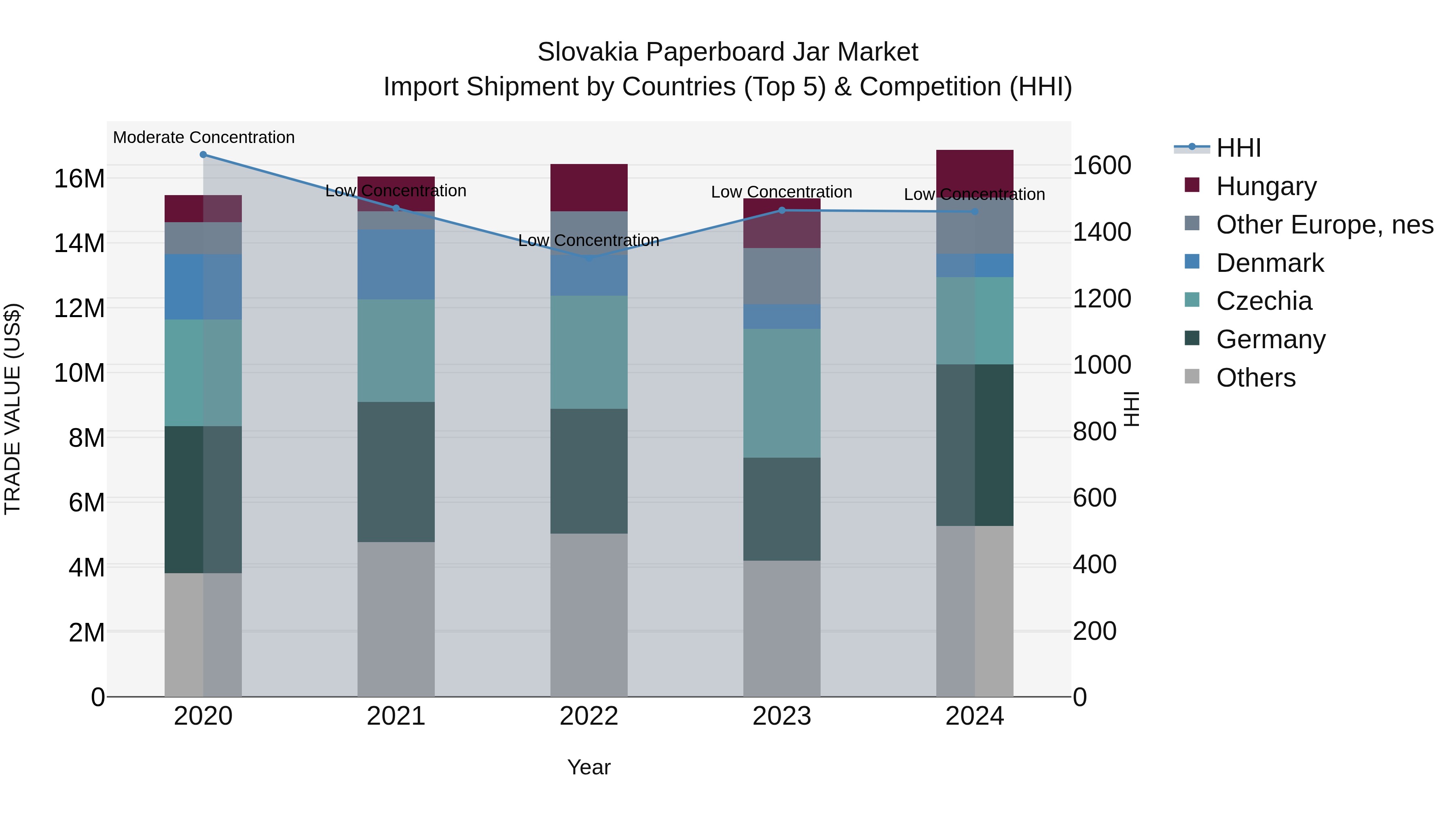 Slovakia Paperboard Jar Market Top 5 Importing Countries and Market Competition (HHI) Analysis