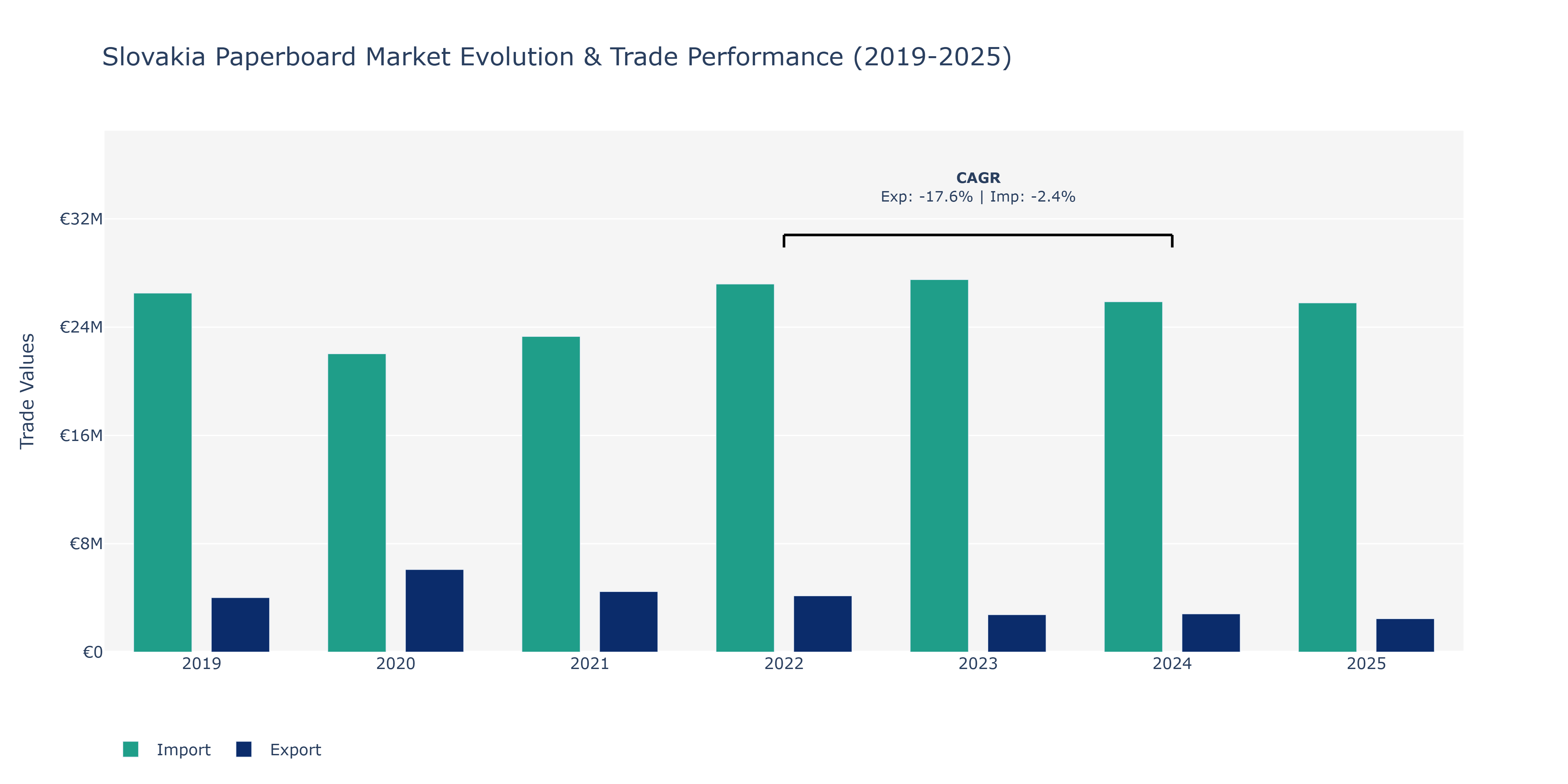 Slovakia Paperboard Market: Production & Trade Performance (2019-2025)